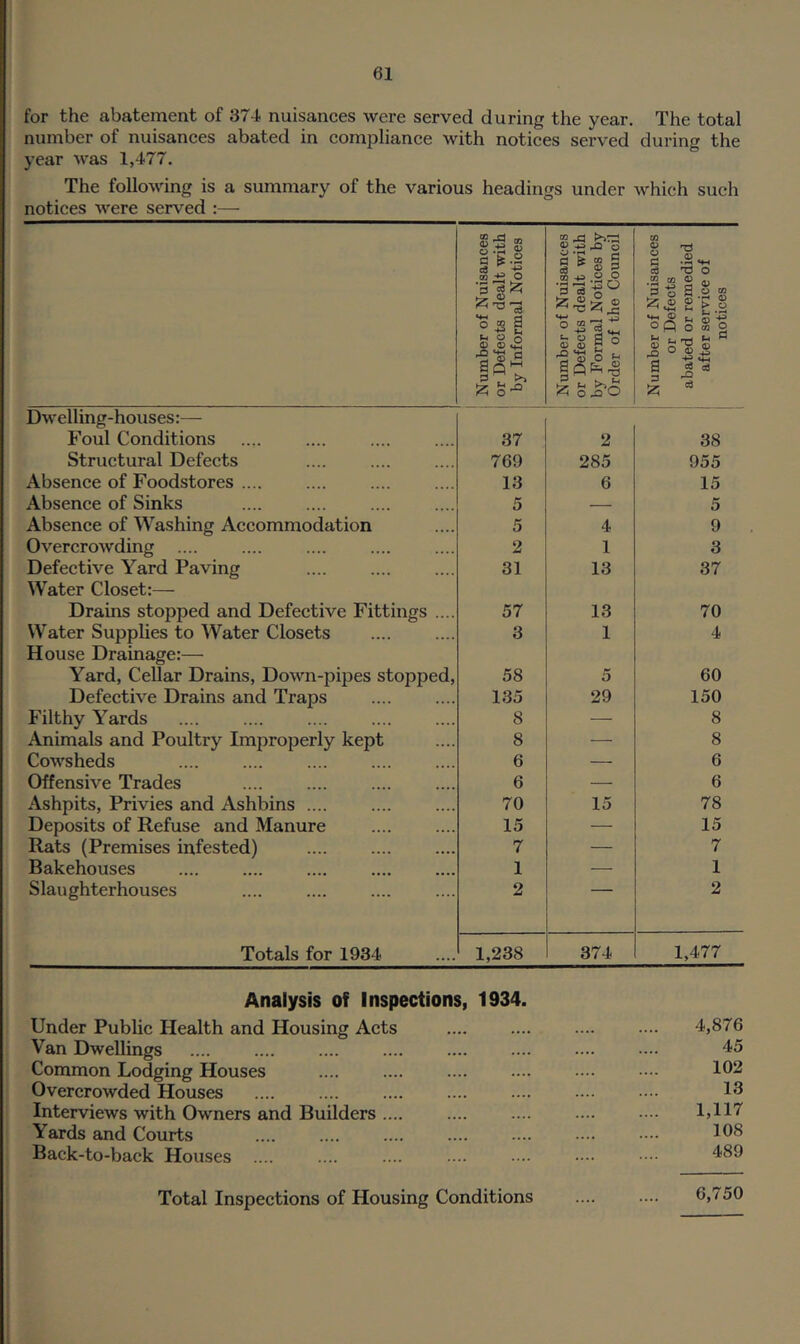 for the abatement of 374 nuisances were served during the year. The total number of nuisances abated in compliance with notices served during the year was 1,477. The following is a summary of the various headings under which such notices were served :— ^ -0 Sh O S ^ S'® CQ 4^ O to u cj a; 0) So ^ 3 ® s ^ 2 o o •^O z <“ o ^ Xi O o V C cd .2 ® 3 ■§ OR .S S a T3 • ^ MH O av 2 0) 4) CO fcH ® O 03 © 45 ed cd cd Dwelling-houses:— Foul Conditions 37 2 38 Structural Defects 769 285 955 Absence of Foodstores .... 13 6 15 Absence of Sinks 5 — 5 Absence of Washing Accommodation 5 4 9 Overcrowding .... 2 1 3 Defective Yard Paving 31 13 37 Water Closet:— Drains stopped and Defective Fittings .... 57 13 70 Water Supplies to Water Closets 3 1 4 House Drainage:— Yard, Cellar Drains, Down-pipes stopped, 58 5 60 Defective Drains and Traps 135 29 150 Filthy Yards 8 — 8 Animals and Poultry Improperly kept 8 — 8 Cowsheds 6 — 6 Offensive Trades 6 — 6 Ashpits, Privies and Ashbins .... 70 15 78 Deposits of Refuse and Manure 15 — 15 Rats (Premises infested) 7 — 7 Bakehouses 1 — 1 Slaughterhouses 2 2 Totals for 1934 1,238 374 1,477 Analysis of Inspections, 1934. Under Public Health and Housing Acts .... .... .... .... 4,876 Van Dwellings .... .... .... .... .... .... .... ■••• 45 Common Lodging Houses .... .... .... .... .... -. 102 Overcrowded Houses .... .... .... .... .... .••• •••• 10 Interviews with Owners and Builders .... .... .... .... • - 1,117 Yards and Courts .... .... .... .... .... •••• •••■ 106 Back-to-back Houses .... .... .... .... •••• •••• 489 Total Inspections of Housing Conditions 6,750