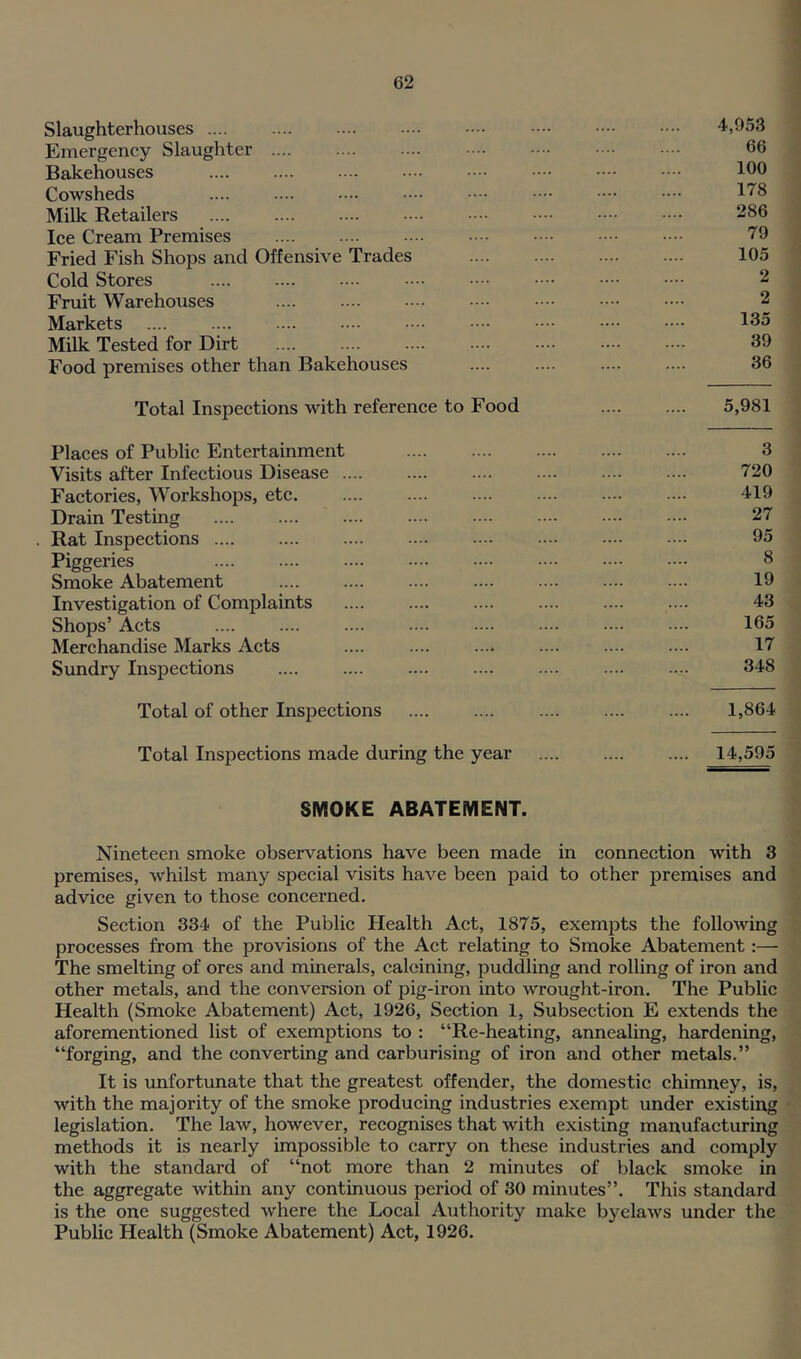 Slaughterhouses 4,953 Emergency Slaughter 66 Bakehouses 100 Cowsheds 178 Milk Retailers .... .... 286 Ice Cream Premises 79 Fried Fish Shops and Offensive Trades 105 Cold Stores 2 Fruit Warehouses 2 Markets .... .... 135 Milk Tested for Dirt 39 Food premises other than Bakehouses 36 Total Inspections with reference to Food 5,981 Places of Public Entertainment 3 Visits after Infectious Disease 720 Factories, Workshops, etc 419 Drain Testing 27 Rat Inspections 95 Piggeries 8 Smoke Abatement 19 Investigation of Complaints 43 Shops’ Acts .... .... .... .... 165 Merchandise Marks Acts 17 Sundry Inspections 348 Total of other Inspections 1,864 Total Inspections made during the year .... .... .... 14,595 SMOKE ABATEMENT. Nineteen smoke observations have been made in connection with 3 premises, whilst many special visits have been paid to other premises and advice given to those concerned. Section 334 of the Public Health Act, 1875, exempts the following processes from the provisions of the Act relating to Smoke Abatement:— The smelting of ores and minerals, calcining, puddling and roiling of iron and other metals, and the conversion of pig-iron into wrought-iron. The Public Health (Smoke Abatement) Act, 1926, Section 1, Subsection E extends the aforementioned list of exemptions to : “Re-heating, annealing, hardening, “forging, and the converting and carburising of iron and other metals.” It is unfortunate that the greatest offender, the domestic chimney, is, with the majority of the smoke producing industries exempt under existing legislation. The law, however, recognises that with existing manufacturing methods it is nearly impossible to carry on these industries and comply with the standard of “not more than 2 minutes of black smoke in the aggregate within any continuous period of 30 minutes”. This standard is the one suggested where the Local Authority make byelaws under the Public Health (Smoke Abatement) Act, 1926.