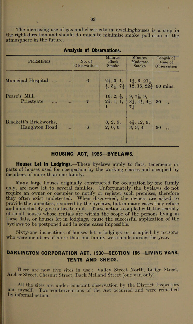 The increasing use of gas and electricity in dwellinghouses is a step in the right direction and should do much to minimise smoke pollution of the atmosphere in the future. Analysis of Observations. PREMISES No. of Observations Minutes Black Smoke Minutes Moderate Smoke Length of time of Observation Municipal Hospital .... 6 2i 0, 1, h If, 6, 211, 12, 15, 22J 30 mins. Pease’s Mill, Priestgate 7 10, 2, 2i 1, 1, 1 9, 71, 9, Sf, 4f, n 30 „ Blackett’s Brickworks, Haughton Road 6 3, 2, 9, 2, 0, 0 H, 12, 9, 3, 3, 4 30 „ HOUSING ACT, 1925—BYELAWS. Houses Let in Lodgings.—These byelaws apply to flats, tenements or parts of houses used for occupation by the working classes and occupied by members of more than one family. Many large houses originally constructed for occupation by one family only, are now let to several families. Unfortunately the byelaws do not require an o^vner or occupier to notify or register such premises, therefore they often exist undetected. When discovered, the owners are asked to provide the amenities, required by the byelaws, but in many cases they refuse and immediately give notice to quit. These actions coupled with the scarcity of small houses whose rentals are within the scope of the persons living in these flats, or houses let in lodgings, cause the successful application of the byelaws to be postponed and in some cases impossible. Sixty-one inspections of houses let-in-lodgings or occupied by persons who were members of more than one family were made during the year. DARLINGTON CORPORATION ACT, 1930—SECTION 166—LIVING VANS, TENTS AND SHEDS. There are now live sites in use : Valley Street North, Lodge Street, Archer Street, Chesnut Street, Back Melland Street (one van only). All the sites are under constant observation by the District Inspectors and myself. Two contraventions of the Act occurred and were remedied by informal aetion.