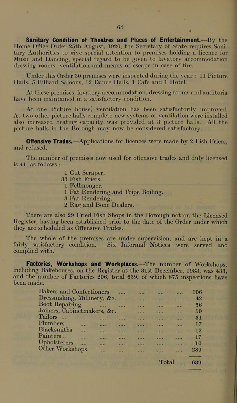 Sanitary Condition of Theatres and Places of Entertainment.—By the Home Office Order 25th August, 1920, the Secretary of State requires Sani- tary Authorities to give special attention to premises holding a licence for Music and Dancing, special regard to be given to lavatory accommodation dressing rooms, ventilation and means of escape in case of fire. Under this Order 30 premises were inspected during the year ; 11 Picture Halls, 5 Billiard Saloons, 12 Dance Halls, 1 Cafe and 1 Hotel. At these premises, lavatory accommodation, dressing rooms and auditoria have been maintained in a satisfactory condition. At one Picture house, ventilation has been satisfactorily improved. At two other picture halls complete new systems of ventilation were installed also increased heating capacity was provided at 3 picture halls. All the picture halls in the Borough may now be considered satisfactory. Offensive Trades.—Applications for licences were made by 2 Fish Friers, and refused. The number of premises now used for offensive trades and duly licensed is 41. as follows :— 1 Gut Scraper. 33 Fish Friers. 1 Fellmonger. 1 Fat Rendering and Tripe Boiling. 3 Fat Rendering. 2 Rag and Bone Dealers. There are also 29 Fried Fish Shops in the Borough not on the Licensed Register, having been established prior to the date of the Order under which they are scheduled as Offensive Trades. The whole of the premises are under supervision, and are kept in a fairly satisfactory condition. Six Informal Notices were served and complied with. Factories, Workshops and Workplaces.—The number of Workshops, including Bakehouses, on the Register at the 31st December, 1933, was 433, and the number of Factories 206, total 639, of which 875 inspections have been made. Bakers and Confectioners .... .... 106 Dressmaking, Millinery, «fec. .... .... .... 42 Boot Repairing .... .... .... .... .... 56 Joiners, Cabinetmakers, &c. .... .... .... 59 Tailors .... .... .... .... .... .... .... 3i Plumbers 17 Blaeksmiths 12 Painters.... .... 17 Upholsterers 10 Other Workshops 289 Total 639