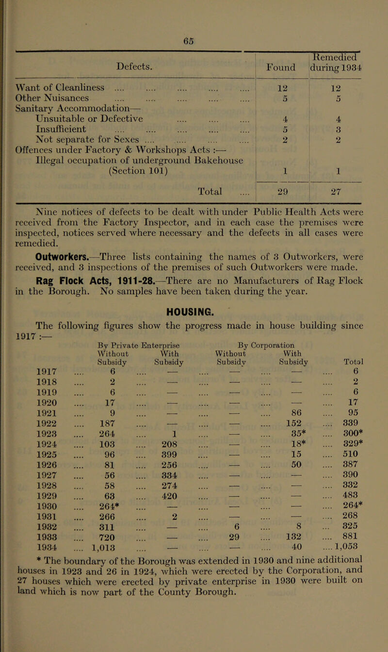 Defects. Found Remedied during 1934 Want of Cleanliness .... 12 12 Other Nuisances 5 5 Sanitary Accommodation— Unsuitable or Defective 4 4 Insufficient o 3 Not separate for Sexes .... 2 2 Offences under Factory & Workshops Acts :— Illegal occupation of underground Bakehouse (Section 101) 1 1 Total 29 27 Nine notices of defects to be dealt with under Public Health Acts were received from the Factory Inspector, and in each case the premises were inspected, notices served where necessary and the defects in all cases were remedied. Outworkers.—Three lists containing the names of 3 Outworkers, were received, and 3 inspections of the premises of such Outworkers were made. Rag Flock Acts, 1911-28 .—There are no Manufacturers of Rag Flock in the Borough. No samples have been taken during the year. HOUSING. The follow'ing figures show the progress made in house building since 1917 1917 By Private Enterprise Without With Subsidy Subsidy 6 .... — By Corporation Without With Subsidy Subsidy Total 6 1918 2 — — — 2 1919 6 — — — 6 1920 17 — — — 17 1921 9 — — 86 95 1922 187 — — 152 .... 339 1923 264 1 — 35* .... 300* 1924 103 208 .... — 18* .... 329* 1925 96 399 — 15 .... 510 1926 81 256 — 50 .... 387 1927 56 334 — — .... 390 1928 58 274 — — .... 332 1929 63 420 .... — — .... 483 1930 264* — — — .... 264* 1931 266 2 — — .... 268 1932 311 — 6 8 ... 325 1933 720 — 29 132 .... 881 1934 1,013 — — 40 ....1,053 * The boundary of the Borough was extended in 1930 and nine additional houses in 1923 and 26 in 1924, which were erected by the Corporation, and 27 houses which were erected by private enterprise in 1930 were built on land which is now part of the County Borough.