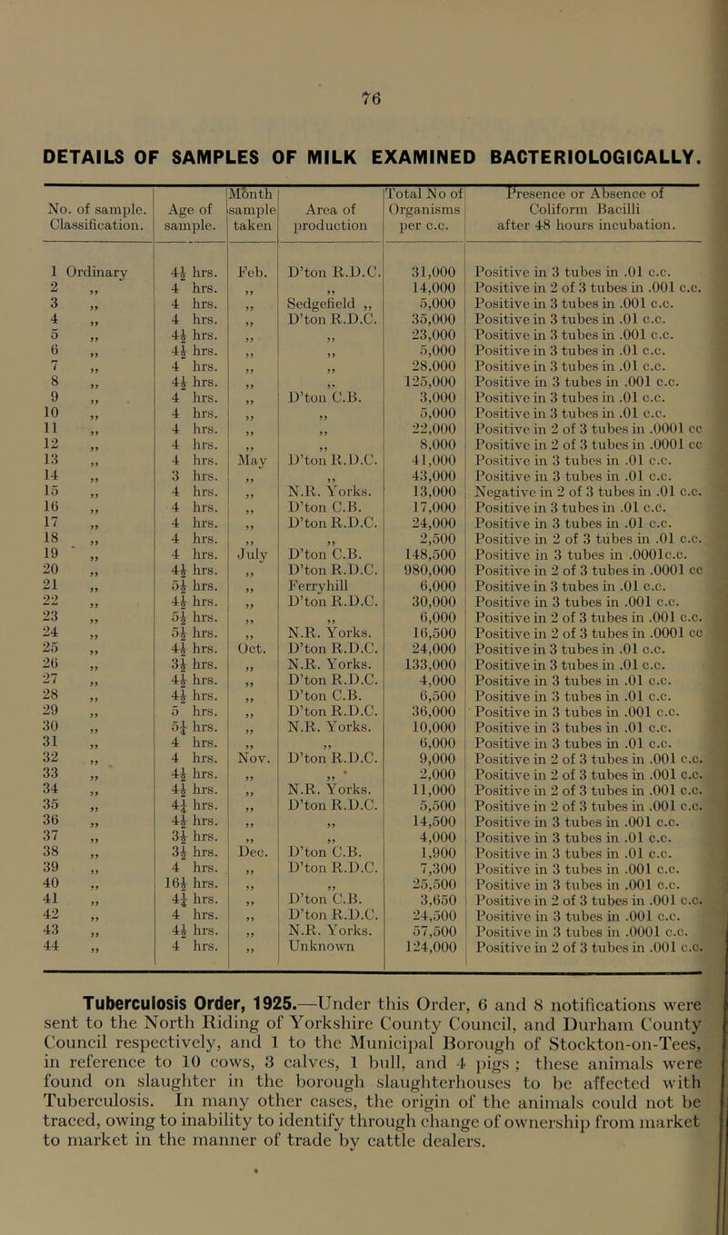 DETAILS OF SAMPLES OF MILK EXAMINED BACTERIOLOGICALLY. No. of sample. Classification. Age of sample. M6nth sample taken Area of production Total No of Organisms per c.c. Presence or Absence of Coliform Bacilli after 48 hours incubation. 1 Ordinary 4^ hrs. Feb. D’ton R.D.C. 31,000 Positive in 3 tubes in .01 c.c. 2 4 hrs. 14,000 Positive in 2 of 3 tubes in .001 c.c. 3 9 9 4 hrs. Sedgefield „ 5,000 Positive in 3 tubes in .001 c.c. 4 99 4 hrs. D’ton R.D.C. 35,000 Positive in 3 tubes in .01 c.c. 5 99 4^ hrs. 99 99 23,000 Positive in 3 tubes in .001 c.c. 6 99 4^ hrs. 99 99 5,000 Positive in 3 tubes in .01 c.c. 7 99 4 hrs. 28,000 Positive in 3 tubes in .01 c.c. 8 99 4^ hrs. 99 125,000 Positive in 3 tubes in .001 c.c. 9 99 4 hrs. D’ton C.B. 3,000 Positive in 3 tubes in .01 c.c. 10 99 4 hrs. 99 5,000 Positive in 3 tubes in .01 c.c. 11 4 hrs. 22,000 Positive in 2 of 3 tubes in .0001 cc 12 99 4 hrs. 99 99 8,000 Positive in 2 of 3 tubes in .0001 cc 13 99 4 hrs. May D’ton R.U.C. 41,000 Positive in 3 tubes in .01 c.c. 14 99 3 hrs. 99 >> 43,000 Positive in 3 tubes in .01 c.c. 15 99 4 hrs. „ N.R. Yorks. 13,000 Negative in 2 of 3 tubes hi .01 c.c. 16 99 4 hrs. 99 D’ton C.B. 17,000 Positive m 3 tubes in .01 c.c. 17 99 4 hrs. 99 D’ton R.D.C. 24,000 Positive in 3 tubes in .01 c.c. 18 99 4 hrs. 99 99 2,500 Positive in 2 of 3 tubes m .01 c.c. 19 99 4 hrs. July D’ton C.B. 148,500 Po.sitive in 3 tubes in .0001c.c. 20 99 4^ hrs. 99 D’ton R.D.C. 980,000 Positive in 2 of 3 tubes in .0001 cc 21 99 5^ hrs. 99 Ferryhili 6,000 Positive in 3 tubes m .01 c.c. 22 99 4^ hrs. 99 D’ton R.D.C. 30,000 Positive m 3 tubes in .001 c.c. 23 99 5^ hrs. 99 99 6,000 Positive in 2 of 3 tubes in .001 c.c. 24 99 5j hrs. 99 N.R. Yorks. 16,500 Positive in 2 of 3 tubes in .0001 cc 25 99 4^ hrs. Oct. D’ton R.D.C. 24,000 Positive in 3 tubes m .01 c.c. 26 99 3^ hrs. 99 N.R. Yorks. 133,000 Positive in 3 tubes in .01 c.c. 27 99 4^ hrs. 99 D’ton R.D.C. 4,000 Positive in 3 tubes in .01 c.c. 28 99 4^ hrs. 99 D’ton C.B. 6,500 Positive in 3 tubes in .01 c.c. 29 99 5 hrs. 99 D’ton R.D.C. 36,000 Positive in 3 tubes in .001 c.c. 30 99 5J hrs. 99 N.R. Yorks. 10,000 Positive in 3 tubes hi .01 c.c. 31 99 4 hrs. 99 99 6,000 Positive hi 3 tubes in .01 c.c. 32 99 4 hrs. Nov. D’ton R.D.C. 9,000 Positive in 2 of 3 tubes in .001 c.c. 33 99 4^ hrs. 99 99 2,000 Positive hi 2 of 3 tubes in .001 c.c. 34 99 4^ hrs. 99 N.R. Yorks. 11,000 Positive hi 2 of 3 tubes in .001 c.c. 35 99 4;^ hrs. 99 D’ton R.D.C. 5,500 Positive in 2 of 3 tubes in .001 c.c. 36 99 4| hrs. 99 99 14,500 Positive in 3 tubes hi .001 c.c. 37 99 3^ hrs. 99 99 4,000 Positive in 3 tubes in .01 c.c. 38 99 3^ hrs. Dec. D’ton C.B. 1,900 Positive in 3 tubes in .01 c.c. 39 99 4 hrs. 99 D’ton R.D.C. 7,300 Positive in 3 tubes in .001 c.c. 40 99 16^ hrs. 99 25,500 Positive hi 3 tubes in .001 c.c. 41 99 4J hrs. 99 D’ton C.B. 3,650 Positive in 2 of 3 tubes in .001 c.c. 42 99 4 hrs. 99 D’ton R.D.C. 24,500 Positive ill 3 tubes hi .001 c.c. 43 99 4^ hrs. 99 N.R. Yorks. 57,500 Positive in 3 tubes in .0001 c.c. 44 99 4 hrs. 99 Unknown 124,000 Positive hi 2 of 3 tubes hi .001 c.c. Tuberculosis Order, 1925.—Under this Order, 6 and 8 notifications were sent to the North Riding of Yorkshire County Council, and Durham County Council respectively, and 1 to the Municipal Borough of Stockton-on-Tees, in reference to 10 cows, 3 calves, 1 Imll, and 4 pigs ; these animals were found on slaughter in the borough slaughterhouses to be affected with Tuberculosis. In many other cases, the origin of the animals could not be traced, owing to inability to identify through change of ownership from market to market in the manner of trade by cattle dealers.