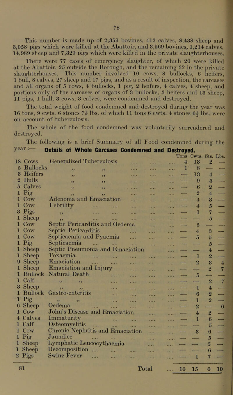 This number is made up of 2,359 bovines, 412 calves, 8,438 sheep and 3,058 pigs which were killed at the Abattoir, and 3,569 bovines, 1,214 calves, 14,989 sheep and 7,329 pigs which were killed in the private slaughterhouses. There were 77 cases of emergency slaughter, of which 20 were killed at the Abattoir, 25 outside the Borough, and the remaining 32 in the private slaughterhouses. This number involved 10 cows, 8 bullocks, 6 heifers, I bull, 8 calves, 27 sheep and 17 pigs, and as a result of inspection, the carcases and all organs of 5 cows, 4 bullocks, 1 pig, 2 heifers, 4 calves, 4 sheep, and portions only of the carcases of organs of 3 bullocks, 3 heifers and 13 sheep, II pigs, 1 bull, 3 cows, 3 calves, were condemned and destroyed. The total weight of food condemned and destroyed during the year was 16 tons, 9 cwts. 6 stones 7| lbs. of which 11 tons 6 cwts. 4 stones lbs. were on account of tuberculosis. The whole of the food condemned was voluntarily surrendered and destroyed. The following is a brief Summary of all Food condemned during the year Details of Whole Carcases Condemned and Destroyed. Tons Cwts. Sts. Lbs. 18 Cows Generalized Tuberculosis 4 13 2 _ 5 Bullocks „ ,, 1 8 _ 3 Heifers >5 )) .... .... 13 4 2 Bulls >5 j5 .... .... — 9 3 — 5 Calves •••• — 6 2 _ 1 Pig 55 55 .... .... — 2 4 — 1 Cow Adenoma and Emaciation _ 4 3 _ 1 Cow Febrility — 4 5 — 3 Pigs 55 .... .... .... — 1 7 — 1 Sheep 55 .... .... .... .... — — 5 — 1 Cow Septic Pericarditis and Oedema 5 1 Cow Septic Pericarditis _ 4 3 1 Cow Septicaemia and Pyaemia 5 5 1 Pig Septicaemia — — 5 — 1 Sheep Septic Pneumonia and Emaciation 4 1 Sheep Toxaemia _ — 1 2 - 9 Sheep Emaciation _ 2 3 4 1 Sheep Emaciation and Injury 2 7 1 Bullock Natural Death 5 -- - - 1 Calf 5? 55 .... .... .... 2 7 3 Sheep 55 55 •••• .... .... 1 4 1 Bullock Gastro-enteritis ■ 6 2 - —. 1 Pig 55 55 .... .... .... ■ 1 2 - 6 Sheep Oedema 2 6 1 Cow John’s Disease and Emaciation 4 2 4 Calves Immaturity - - - 1 6 1 Calf Osteomyelitis —— 5 1 Cow Chronic Nephritis and Emaciation .... 3 6 1 Pig Jaundice - r 5 1 Sheep Lymphatic Leucocythaemia — 5 — 1 Sheep Decomposition .... — 6 2 Pigs Swine Fever .... — 1 7 — 81 Total .... 10 15 0 10