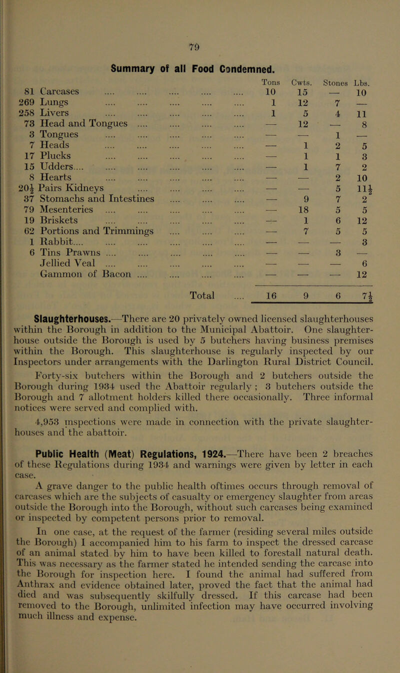 Summary of all Food Condemned. Tons Cwts. Stones Lbs. 81 Carcases 10 15 — 10 269 Lungs 1 12 7 258 Livers 1 5 4 11 73 Head and Tongues .... — 12 8 3 Tongues — — 1 — 7 Heads — 1 2 5 17 Plucks — 1 1 3 15 Udders.... — 1 7 2 8 Hearts — — 2 10 20^ Pairs Kidneys — — 5 Hi 37 Stomachs and Intestines — 9 7 2 79 Mesenteries 18 5 5 19 Briskets .... 1 6 12 62 Portions and Trimmings — 7 5 5 1 Rabbit.... — — — 3 6 Tins Prawns .... — — 3 — Jellied Veal .... — — 6 Gammon of Bacon .... Total 16 9 6 12 H Slaughterhouses.—There are 20 privately owned licensed slaughterhouses within the Borough in addition to the Municipal Abattoir, One slaughter- house outside the Borough is used by 5 butchers having business premises within the Borough. This slaughterhouse is regularly inspected by our Inspectors under arrangements with the Darlington Rural District Council. Forty-six butchers within the Borough and 2 butchers outside the Borough during 1934 used the Abattoir regularly ; 3 butchers outside the Borough and 7 allotment holders killed there occasionally. Three informal notices were served and complied with. 4,953 inspections were made in connection with the private slaughter- houses and the abattoir. Public Health (Meat) Regulations, 1924. —There have been 2 breaches of these Regulations during 1934 and warnings were given by letter in each case. A grave danger to the public health oftimes occurs through removal of carcases which are the subjects of casualty or emergency slaughter from areas outside the Borough into the Borough, without such carcases being examined or inspected by competent persons prior to removal. In one case, at the request of the farmer (residing several miles outside the Borough) I accompanied him to his farm to inspect the dressed carcase of an animal stated by him to have been killed to forestall natural death. This was necessary as the farmer stated he intended sending the carcase into the Borough for inspection here. I found the animal had suffered from Anthrax and evidence obtained later, proved the fact that the animal had died and was subsequently skilfully dressed. If this cai’case had been removed to the Borough, unlimited infection may have occurred involving much illness and expense.