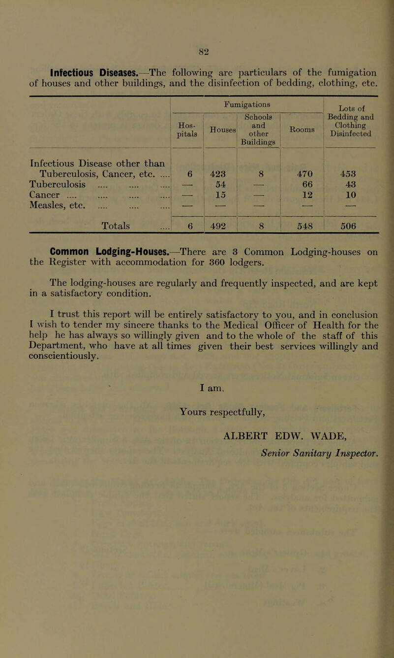 Infectious Diseases.—The following ai’e particulars of the fumigation of houses and other buildings, and the disinfection of bedding, clothing, etc. Fumigations Lots of Hos- pitals Houses Schools and other Buildings Rooms Bedding and Clothing Disinfected Infectious Disease other than Tuberculosis, Cancer, etc 6 423 8 470 453 Tuberculosis — 54 66 43 Cancer 15 — 12 10 Measles, etc — — •— •— Totals 6 492 8 548 506 Common Lodging-Houses.—There are 3 Common Lodging-houses on the Register with accommodation for 360 lodgers. The lodging-houses are regularly and frequently inspected, and are kept in a satisfactory condition. I trust this report will be entirely satisfactory to you, and in conclusion I wish to tender my sincere thanks to the Medical Officer of Health for the help he has always so willingly given and to the whole of the staff of this Department, who have at all times given their best services willingly and conscientiously. I am. Yours respectfully, ALBERT EDW. WADE, Senior Sanitary Inspector.