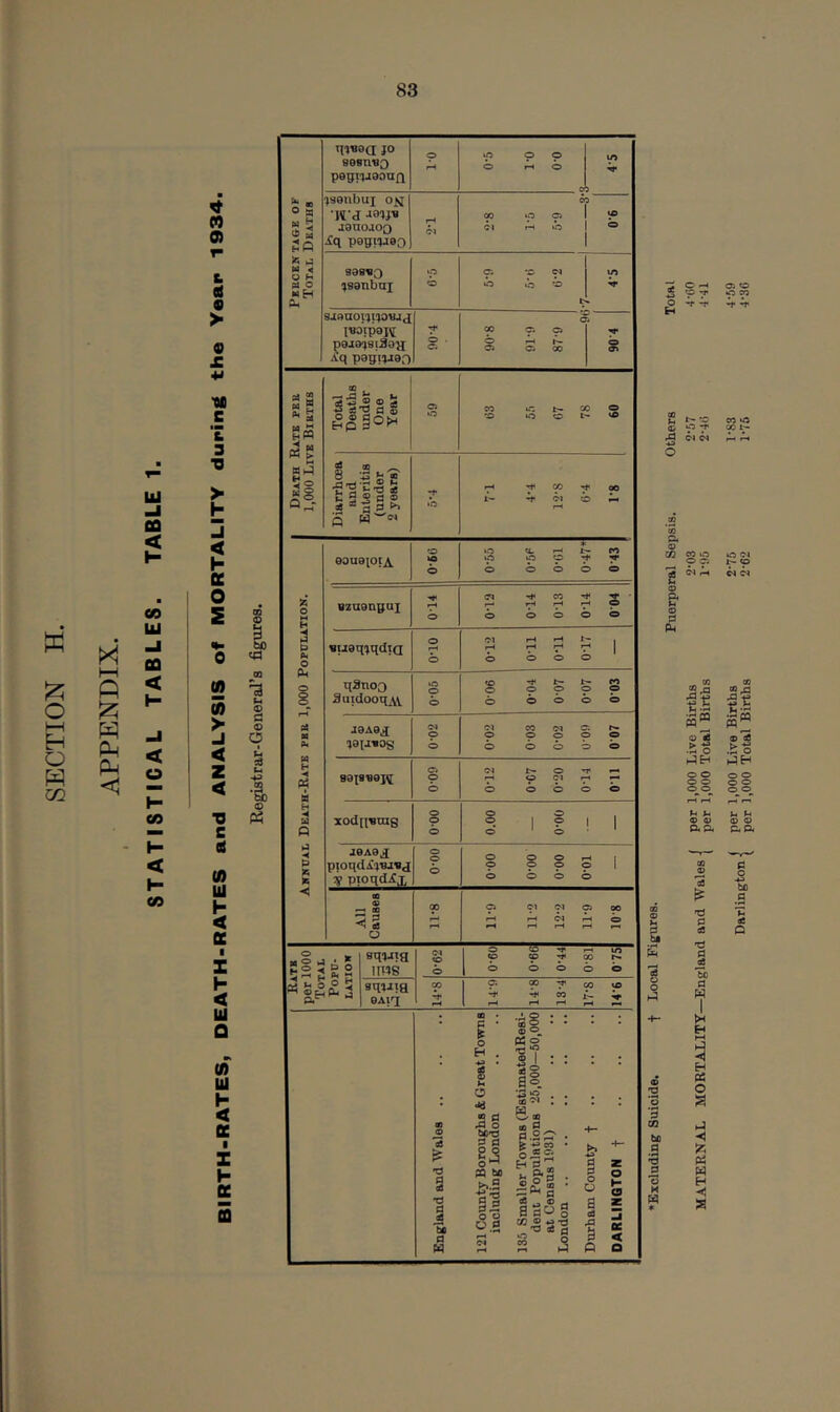 w o HH O w m X h—l ft X <1 UJ CO < H co lU OQ < H < u H tf> H < H CO n 0) L « > O £ ■P 'M C 'b 3 ■3 > h li < h oe o s (0 M > J < z < ■0 e tf (0 Ul h < a I X H < Ul Q (0 Ul h < a I z h K s I 60 cd m 13 u <0 c t> O t< cO IS « ^ « o a « 5 2 2 Sft » j M M O H MO Plh JO sesn^o pegi-^jeouxi p p p p b R b Ifi b ■jseiibui o^j •H'd lenoioo ilq pggt'jaeo rH ISI c 00 p c» Cl R b 999«0 ^ssnbui ‘P o p rc p o b ^ b US b sa^aoi'ji^ovj^ lUOipQK p9J9^8iBaH pagi^ao o • Ci c p P CS b R 0> Ca 00 i 7 b p) Death Rate pbb 1,000 Live Bieihs Total Deaths under One Year O kO CO tn b- 00 o to U3 CO b- VP Diarrhoea and Enteritis (under 2 years) •f lO tH Ht» CO ^ 00 b- b b i- rH z o 3 p M O Pm o § M M M M H •M a 5 R p >< p a a -< oou0|oiA iO p o O Ct. rH b- W p lO p Tf b b b b b vzaonpaj o CM Hf CO 5* • i-H rH rH rH O b b b b b EuaquqdiQ o rH o Cl rH rH b» , rH 7* r* 7^ 1 b o o o qano3 BuidooqjiV IC p o 0-06 0-04 0-07 0-07 003 J8A9^ •jaiJ^oS w p o Cl CO d C: b» O O O O O b b b b b 89X9 «0J^ o p b CM O HH 7* 2 9“^ 7* b b b b b xod[iEuis o p b o o , ® 1 2 1 o ' o • ' jeA9,f pioqdi?EJ«J cj pioqdifx o p b O O O f-H 1 p p p p 1 b b b b < CO o -) a> < s O p rH p d d C5 00 rH rH d rH O rH rH rH rH rn Rate per 1000 Total Popn- LATIOH squia I IDS CM p b O CD •C 1—l irt p P ^ CO ho b b b b b sq^Jtta ©Ai^i p p ^ 7 00 cp ^ ^ b ^ V rH rH fH g • 09 'd 'd a a a H o H C5 <1(3 s ^ ^ o tiO'd 2 ^ °2t pa bo >».S fl'2 o 2 O.g ® St Q* O |T : a I '3 ^ . : w * sQ d 6 °- e « o ®S £-1 3 ™ feg's 5<S S « ® , 3 o O & c t>- ro £ o fd ^ ^ g o & o & ll pq» iJH o o o o o o '& 2^ U s« .>: o iJH ® 2 o o o o t-i u 9 a QiQ* dS 'd 0 09 'd 0 £ *bo 0 I H M o a I-] ■«) !^; Pi H H ■< S o o Q.Q. bo _g a: Q