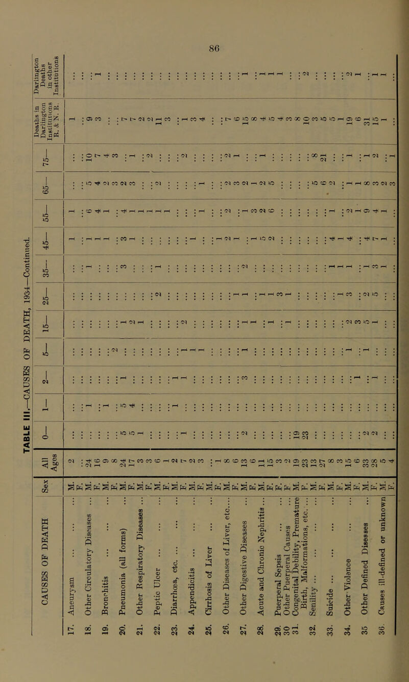 TABLE III,—CAUSES OF DEATH, 1934—Continued. 1