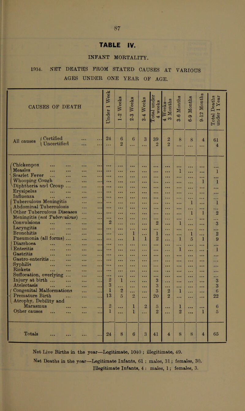 TABLE IV. INFANT MORTALITY. 1034. NET DEATHS FROM STATED CAUSES AT VARIOUS AGES UNDER ONE YEAR OF AGE. CAUSES OF DEATH Under 1 Week 1-2 Weeks 2-3 Weeks 3-4 Weeks Total under 1 4 weeks 4 Weeks— 3 Months 3-6 Months 6-9 Months 9-12 Months Total Deaths under 1 Year , „ 1 Certified All causes ^ Uncertified 24 6 G 3 39 2 8 8 4 61 ... 2 ... 2 2 4 f Chickenpox Measles ... 1 1 •< Scarlet Fever Whooping Couth i 1 'Diphtheria and Croup ... Erysipelas Influenza ... ... Tuberculous Meningitis 1 1 ■ Abdominal Tuberculosis . Other Tuberculous Diseases 1 i 2 Meningitis (not Tuberculous) ... Convulsions 2 2 i 3 Laryngitis ... ... Bronchitis ... ... 1 1 1 2 Pneumonia (all forms) ... 1 i 2 1 5 i 9 Diarrhoea ... ... 1 Enteritis i 1 Gastritis Gastroenteritis... ... Syphilis Rickets Suffocation, overlying ... Injury at birth ... ... 2 i 3 3 Atelectasis 3 ... 3 3 ( Congenital Malformations 1 2 3 2 i 6 1 Premature Birth ^ Atrophy, Debility and 13 5 2 20 2 ... 22 Marasmus 2 • • • 1 2 5 ... 1 ... 6 Other causes 1 1 ... 2 ... 2 1 6 Totals 24 8 6 3 41 4 8 8 4 65 Net Live Births in the year—Legitimate, 1040 ; illegitimate, 49. Nat Deaths in the year—Legitimate Infants, 61 : males, 31; females, 30. Illegitimate Infants, 4 ; males, 1; females, 3.