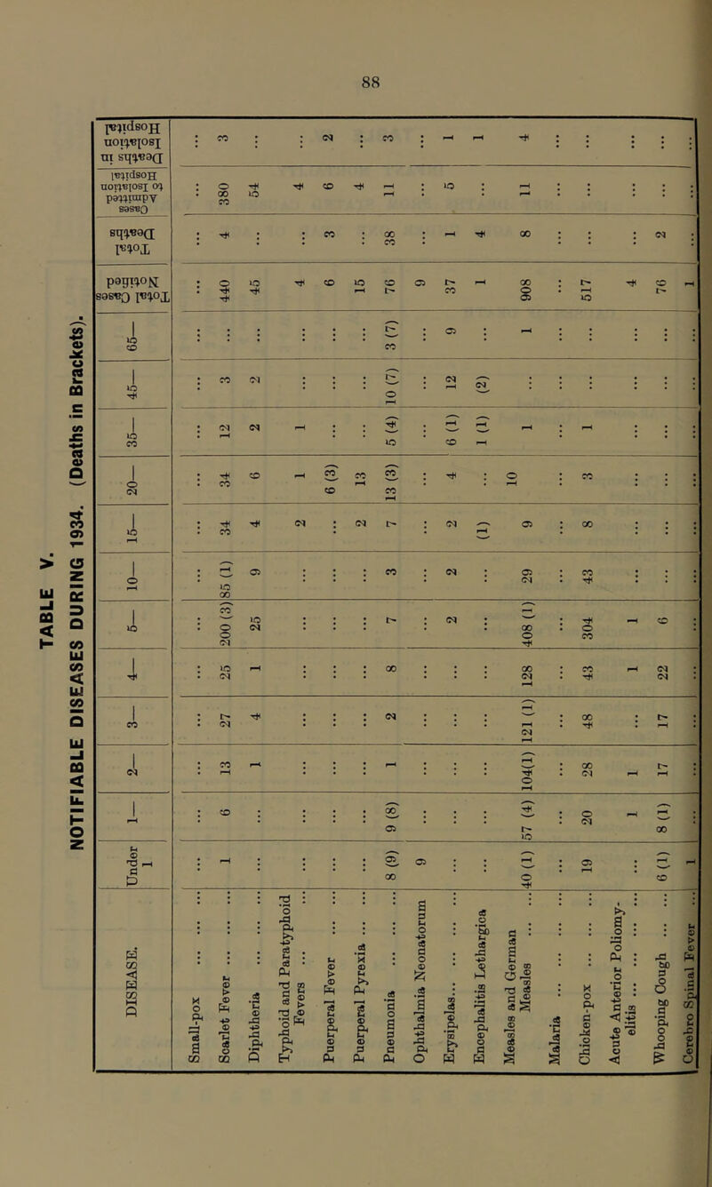 TABLE V. NOTIFIABLE DISEASES DURING 1934. (Deaths in Brackets). ni ST{'^B3Q ;co: 't:: Iti^idsoH uor^Blosi cy^ p^fjraipY sasBO . 00 lo ^ ^ . . . ; : Bqfi«9a l«!^OX • Tt<: :co:oo:^'^ co:: :o4* : : : . co • ... : pagif^of^ 89S«3 :o^ 00 ^t> CO o«^ t-- ^ 05 lO 1 ::: ^:: ::: 1 : fo 5^1 : : : £2, : iM rr : : : : : : 1 III : p-( 04 III III O 1 lO cc 12 2 1 5(4) 6 (1) i 1 (1) 1 1 1 • •.iico :io ::• . CO • ... CO CO 15— 8 6 (l) L Z z f n 1 o 85(1) 9 ! 3 2 29 43 i .- .1 i 200 (3) 25 1 7 1 2 408 (1) 304 1 6 1 i^^ :::oo::: oorco f-tcq* . (N ... ...C^.^ C^I 1 cc 27 4 2 1 121(1) 48 17 1 ©4 13 1 1 104(1) 28 1 17 1 6 9(8) 1 57 (4) 20 1 8(1) Under 1 1 1 1 ! 8(9) 9 40(1) 19 6(1) 1 1 DISEASE. Small-pox Scarlet Fever Diphtheria Typhoid and Paratyphoid Fevers Puerperal Fever Puerperal Pyrexia Pneumonia Ophthalmia Neonatorum Erysipelas Encephalitis Lethargica Measles and German Measles Malaria Chicken-pox Acute Anterior Poliomy- elitis Whooping Cough Cerebro Spinal Fever