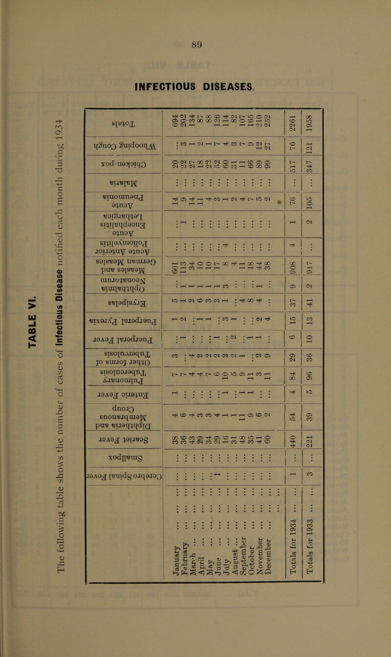 The following table shows the number of cases of Infectious Disease notihed each month during 1934 INFECTIOUS DISEASES tjSnoQ §utdooqM xod-uoqoiqQ ■Biuoiunaux 0!)noY BoiSj'BqqaT; 6};)T(Bqd90ug; a^noY Bi^ii9,'Craoip<j joia9quY a^noY s9is'Baj^ u'Bcaagg pu« sais'B9i^ iunJo:j'BU09^j ‘Bitcqisq^qdo SBfadiBjiC.ta; |BJ9dj9n<j J9A9X j'Bjadaanx STBO{n9J9qnx JO Buijoj aaqjo OSOCOOOOOC'li-lOOOCO^lO oo CD to CQ 05 (M 1-H CT OC<ll'-OOC'1C<lO^«-HtDOi05 (MJMtM^tMiOOfC^COOOOS CD rH >o CO : TjH ^CCTttOOt^«'^rHCOTt<00 CO ^ CO CD «-H lCi-HC<lCDCOCO^ pM ‘ CO • • J I J ^ I ^ ^ CO :wo5 i> CO LO o 05 CD CO sisojnoaoqnjj iia-BUoaiinj J0A9J ouajug; dnojQ BnouiiJquiapj pa's Buaqjqdifj J0A9J jajJ'BOg xodp'Btng I9A9^J l^Uldg 0Jq9J9Q 00CDCOO5'r#<O5CD — OOUOl—'O COCO'^DlCOfM^COTjHCO'^CD i g I c £ £ s ^ l4 c. k^c>K ’^aSo?^o S s ^ § -5 s' g--S o S 4 S <J S H? <1) M O « P CD 05 to 05 CO <M CO 05 U O «4-4 00 &i O H CO CO 05 o H