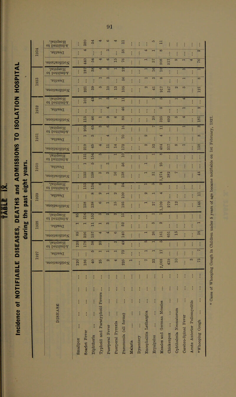 Incidence of NOTIFIABLE DISEASES, DEATHS and ADMISSIONS TO ISOLATION HOSPITAL during the past eight years. * Oases of Whooping Cough in Children under 5 years of age became notifiable on 1st February, 1927.