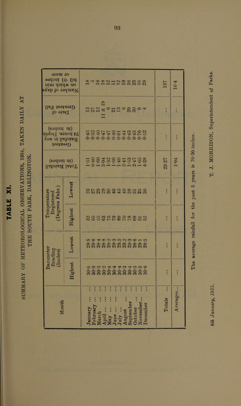 SUMMARY OF METEOROLOGICAL OBSERVATIONS, 1934, TAKEN DAILY AT THE SOUTH PARK, DARLINGTON. djom JO Boqoot xo- uiBJ qoiqAV uo JO aeqoin^ Q0iOC000(N^<MO5COCO:OO> S-H 197 16-4 }o q^bq; 05 COr^C^^CD^C0^05005'^ : (soijoui in) q;}dnQ -Banoq fz Jiuu in oooooooooooo : (Boqoin hi) ^oo^C'icDO^cot^«:ioo ip^:pOco5p'^’^ip'^5pw 23-27 1-94 Temperature Registered (Degrees Fahr.) Lowest iCt-050500lOOOOF-H»0 0 'MC^C^C^lCCTt'^Tt^COCOWCO : : Highest 'M»0OC0U505 05 O 00 05^(M »OiOiOOOl>OOt>l''CDlOip ; : U o .2 o a TT -fi Lowest lOcO’^oofNcoiqwMcOFHio 05^ 00 00 05 05 05 05 05000500 : : S S c Highest oooooooooooo cococococccocccocococ^co : Month January Febniary March April May June July ... August September October November December Totals Averages... CO 0) Xi o CO (M .2 Pr, \o ■8 cd Ph 0 X3 u c8 ■3 s CD bC ce u 0) > oe -C3 8lh Janxiary, 1933. T. J. MORRISON, Superintendent of Parks.