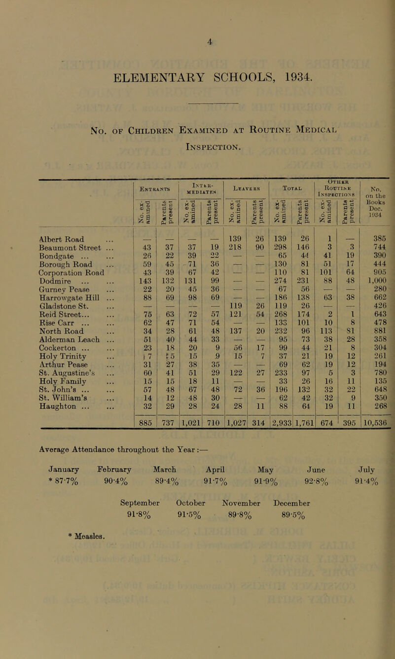 ELEMENTARY SCHOOLS, 1934. No. OF Children Examined at Routine Medical Inspection. Entrants iNTtlt- MEDIATRH Leavers Total Other Routine ISSPBOTIONS No. on the Books Doc. I!i34 M'S “ 9 a ‘Parents I present 1 « © ® 0 ^'1 Parents present “ 9 .s a a d Parents present No. ex- amined Parents presen tj No. ex- amined Parents present Albert Road 139 26 139 26 1 385 Beaumont Street ... 43 37 37 19 218 90 298 146 3 3 744 Bondgate ... 26 22 39 22 — — 65 44 41 19 390 Borough Road 59 45 -71 36 — — 130 81 51 17 444 Corporation Road 43 39 67 42 — — 110 81 101 64 905 Dodmire 143 132 131 99 — — 274 231 88 48 1,000 Gurney Pease 22 20 45 36 — — 67 56 — — 280 Harrowgate Hill ... 88 69 98 69 — — 186 138 63 38 662 Gladstone St. — — — — 119 26 119 26 — — 426 Reid Street... 75 63 72 57 121 54 268 174 2 1 643 Rise Carr ... 62 47 71 54 — — 133 101 10 8 478 North Road 34 28 61 48 137 20 232 96 113 SI 881 Alderman Ijeach ... 51 40 44 33 — — 95 73 38 28 358 Cockerton ... 23 18 20 9 56 17 99 44 21 8 304 Holy Trinity t 7 1 5 15 9 15 7 37 21 19 12 261 Arthur Pease 31 27 38 35 — — 69 62 19 12 194 St. Augustine’s 60 41 51 29 122 27 233 97 5 3 780 Holy Family 15 15 18 11 — — 33 26 16 11 135 St. John’s ... 57 48 67 48 72 36 196 132 32 22 648 St. William’s 14 12 48 30 — — 62 42 32 9 350 Haughton ... 32 29 28 24 28 11 88 64 19 11 268 885 737 1,021 710 1,027 314 2,933 1,761 674 395 10,536 Average Attendance throughout the Year:— January * 87-7% February 90-4% March 89-4% April 91-7% May 91-9% June 92-8% September October 91-8% 91-5% November December 89-8% 89-5% July 91-4% * Measles.