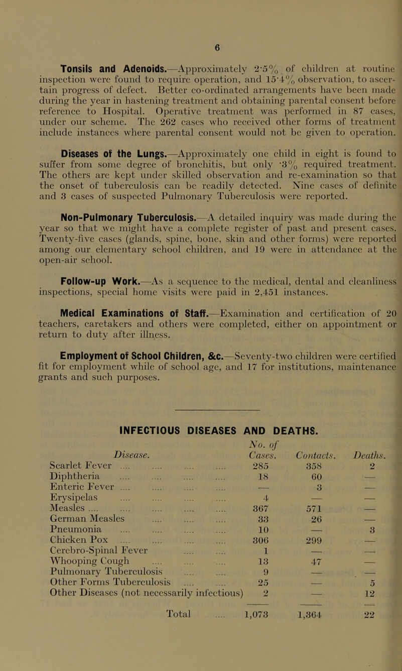 Tonsils and Adenoids.—Approximately 2‘5% of children at routine inspection were found to require operation, and 15’4% observation, to ascer- tain progress of defect. Better co-ordinated arrangements have been made during the year in hastening treatment and obtaining parental consent before reference to Hospital. Operative treatment was performed in 87 cases, under our scheme. The 262 cases who received other forms of treatment include instances where parental consent would not be given to operation. Diseases of the Lungs.—Approximately one child in eight is found to suffer from some degree of bronchitis, but only '3% required treatment. The others are kept under skilled observation and re-examination so that the onset of tuberculosis can be readily detected. Nine cases of definite and 3 cases of suspected Pulmonary Tuberculosis were reported. Non-Pulmonary Tuberculosis.—A detailed inquiry was made during the year so that we might have a complete register of past and present cases. Twenty-five cases (glands, spine, bone, skin and other forms) were reported among our elementary school children, and 19 were in attendance at the open-air school. Follow-up Work.—As a sequence to the medical, dental and cleanliness inspections, special home visits were paid in 2,451 instances. Medical Examinations of Staff.—Examination and certification of 20 teachers, caretakers and others were completed, either on appointment or return to duty after illness. Employment of School Children, &C.—Seventy-two children were certified fit for employment while of school age, and 17 for institutions, maintenance grants and such purposes. INFECTIOUS DISEASES AND DEATHS. Disease. No. of Cases. Contacts. Deaths Scarlet Fever .... 285 358 2 Diphtheria 18 60 — Enteric Fever .... — 3 — Erysipelas 4 — — Measles .... 367 571 — German Measles 33 26 — Pneumonia 10 _ 3 Chicken Pox 306 299 Cerebro-Spinal Fever 1 — — Whooping Cough 13 47 — Pulmonary Tuberculosis 9 — — Other Forms Tuberculosis 25 5 Other Diseases (not necessarily infectious) 2 — 12 Total 1,073 1,364 22