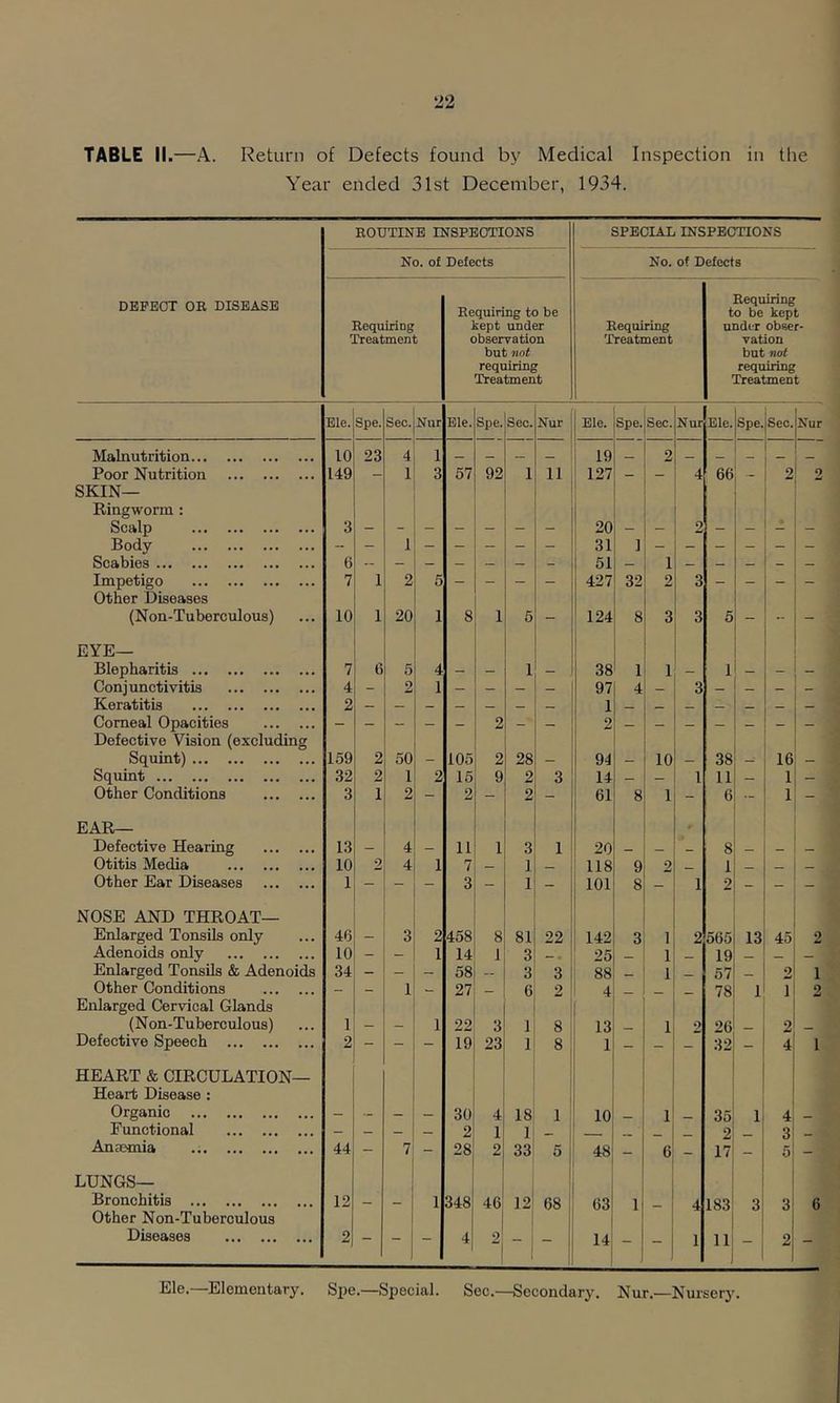 TABLE II.—A. Return of Defects found by Medical Inspection in the Year ended 31st December, 1934. ROUTINE INSPBOTIONS SPECIAL INSPECTIONS No. of Defects No. of Defects DEFECT OR DISEASE Requiring Treatment Requiring to be kept under observation but not requiring Treatment Requiring Treatment Requiring to be kept under obser vation but not requiring Treatment Ele. Spe. Sec. Nur Ele. Spe. Sec. Nur Ele. Spe. Sec. Nur Ele. Spe. Sec. Malnutrition 10 23 4 1 — 19 2 _ _ _ — Poor Nutrition SKIN— Ringworm ; 149 1 3 57 92 1 11 127 4 66 2 Scalp 3 - - - - - 20 - - 2 - — - Body - - 1 - - - - 31 1 Scabies 6 — - 51 — 1 — — — - Impetigo Other Diseases 7 1 2 5 — — — — 427 32 2 3 — — — (Non-Tuberculous) 10 1 20 1 8 1 5 - 124 8 3 3 5 - - EYE— Blepharitis 7 6 5 4 — 1 — 38 1 1 — 1 — — Conjunctivitis 4 - 2 1 — — — — 97 4 — 3 _ - Keratitis 2 1 Corneal Opacities Defective Vision (excluding — — — - 2 - — «> Squint) 159 2 50 - 105 2 28 — 94 _ 10 — 38 16 Squint 32 2 1 2 15 9 2 3 14 — _ 1 11 — 1 Other Conditions EAR— 3 1 2 2 2 61 8 1 : 6 *■* 1 Defective Hearing 13 — 4 — 11 1 3 1 20 _ _ _ 8 _ Otitis Media 10 2 4 1 7 _ 1 118 9 2 1 Other Ear Diseases 1 - - 3 - 1 - 101 8 - 1 2 - - NOSE AND THROAT— Enlarged Tonsils only 46 _ 3 2 458 8 81 22 142 3 1 2 565 13 45 Adenoids only 10 — 1 14 1 3 _ . 25 _ 1 19 _ Enlarged Tonsils & Adenoids 34 - 58 - 3 3 88 — 1 57 2 Other Conditions Enlarged Cervical Glands - 27  6 2 4 - - 78 1 1 (Non-Tuberculous) 1 - 1 22 3 1 8 13 1 2 26 2 Defective Speech HEART & CIRCULATION— Heart Disease : 2 19 23 1 8 1 32 4 Organic — — — — 30 4 18 1 10 1 _ 35 1 4 Functional — — — — 2 1 1 “** i 2 3 Anaemia 44 - 7 - 28 2 33 5 j 48 - 6 - 17 - 5 LUNGS— Bronchitis Other Non-Tuberculous 12 - - 1 348 46 12 68 i 63 1 - 4 183' i 3 3 Diseases 2 — — — 4 2 - - ! 1 14 - - 1 lit I 2 Nnr Ele.—Elementary. Spe.—Special. Sec.—Secondary. Nur.—Nursery.
