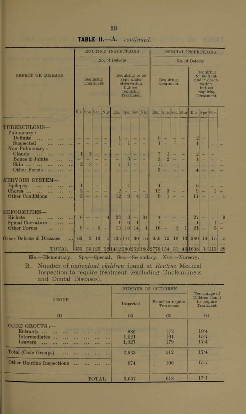 TABLE II.—A. continued. ROUTINE INSPECTIONS SPECIAL INSPECTIONS No. of Defects No. of Defects DEFECT OR DISEASE Requiring Treatment Requiring to be kept under Requiring Requiring to be kept under obser- observation Treatment vation but not requiring Treatment but not requiring Treatment Ele. spe. Sec. Nur Eie. Spe. Sec. Nur Ele. Spe. Sec. Nur Ele. Spe Sec. TUBERCULOSIS— Pulmonary ; Definite 1 6 2 - Suspected - - - - 1 1 _ 1 - — 1 — — _ Non-Pulmonary: Glands 1 7 ” 7 1 * 2 Bones & Joints - — 5 — — 3 2 — — 1 — _ Skin 2 3 — — 1 1 — — 1 — — _ — — Other Forms - - - - - - - 3 - - - 4 - - - NERVOUS SYSTEM— Epilepsy 1 - 4 4 Chorea 3 - _ 0 - — _ 12 3 _ - 9 — 1 — Other Conditions 3 — 12 9 4 3 9 1 — — 11 - 1 DEFORMITIES— Rickets 6 4 2S 3 34 4 27 9 Spinal Curvature - - -■ - 1 6 1 - 1 - 1 1 — Other Forms 9 5 - 13 10 14 1 16 2 1 21 5 ■ Other Defects & Diseases 63 2 13 0 135 144 30 16 959 72 16 13 360 14 15 TOTAL 655 50 125 32 1412 380 252 186 2779 154 51 40 1608 32 113 29 Ele.—Elementary. Spe.—Special. Sec.—Secondary. Nur.—Nursery. B. Number of individual children found at Routine Medical Inspection to require treatment (excludinj^ Uncleanliness and Dental Diseases). GROUP (1) NUMBER OF CHILDREN Percentage of Children found to require Treatment (4) Inspected (2) Found to require Treatment (3) CODE GROUPS:— Entrants 885 172 19-4 Intermediates 1,021 161 15-7 Leavers 1,027 179 17-4 Total (Code Groups) 2,933 512 17-4 Other Routine Inspections 674 106 15-7 TOTAL 3,607 618 17-1