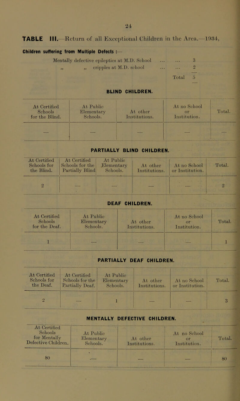 TABLE III.—Return of all Exceptional Children in the Area.—1934, Children suffering from Multiple Defects :— Mentally defective epileptics at M.D. School ... ... 3 „ „ cripples at M.D. school 2 Total 5 , BLIND CHILDREN. At Certified Schools for the Blind. At Public Elementary Schools. At other Institutions. At no School or Institution. Total. — — — — ■: PARTIALLY BLIND CHILDREN. At Certified Schools for the Blind. At Certified Schools for the Partially Blind At Publie Elementary Schools. At other Institutions. At no School or Institution. Total. 2 • — — — . . 2 DEAF CHILDREN. At Certified Schools for the Deaf. At Public Elementary Schools. At other Institutions. At no School or Institution. Total. .J I — — — 1 } 1 ( PARTIALLY DEAF CHILDREN. At Certified Schools for the Deaf. At Certified Schools for the Partially Deaf. At Public Elementary Schools. At other Institutions. At no School or Institution. Total. 2 — 1 — — 3 MENTALLY DEFECTIVE CHILDREN. At Certified Schools At Public At no School for Mentally Elementary At other ■ or Total. ^ Defective Children. Schools. Institutions. Institution. i 80 — — — *.• 80 1