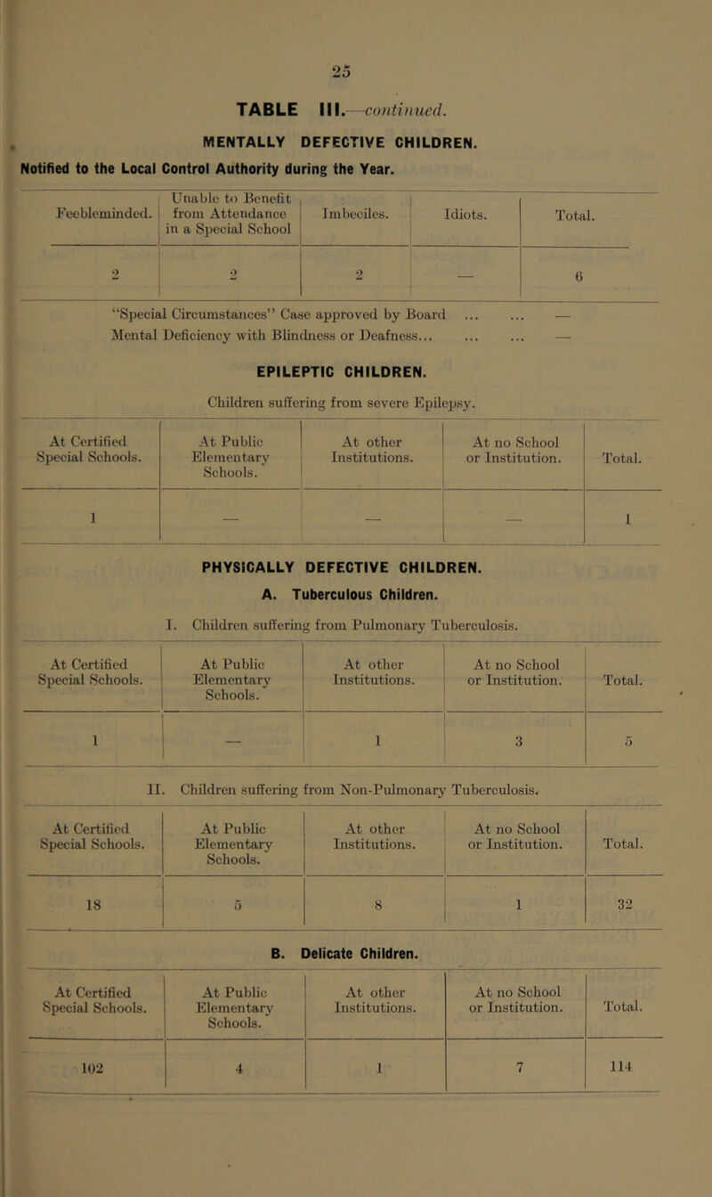 TABLE III.—continued. MENTALLY DEFECTIVE CHILDREN. Notified to the Local Control Authority during the Year. 1 Unable to Benefit reeblemindcd. I from Attendance 1 itr a Special School 1 mbceiles. Idiots. Total. 2 2 i 2 — 6 “Special Circumstances” Case approved by J3oard Mental Defieiency with Blindness or Deafness... EPILEPTIC CHILDREN. Children suffering from severe Epilej)sy. At Certified At Public At other At no School Special Schools. Elementary Schools. Institutions. or Institution. Total. 1 — — 1 PHYSICALLY DEFECTIVE CHILDREN. A. Tuberculous Children. I. Children suffering from Pulmonary Tuberculosis. At Certified At Public At other At no School Special Schools. Elementary Schools. Institutions. or Institution. Total. 1 — I 3 5 II. Children suffering from Non-Pulraonary Tuberculosis. At Certified At Public At other At no School Special Schools. Elementary Schools. Institutions. or Institution. Total. 18 5 8 32 B. Delicate Children. At Certified At Public At other At no School Special Schools. Elementary Schools. Institutions. or Institution. Total. 102 4 1 7 114