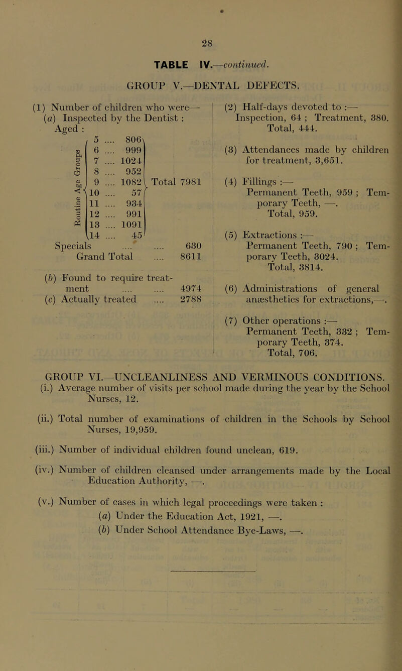 TABLE IV.—continued. GROUP V.—DENTAL DEFECTS. (1) Number of children who were- (a) Inspected by the Dentist: Aged : Ph s o u o £> tsC o .2 43 3 O P4 5 .... 806\ 6 .... 999 7 .... 1024 8 .... 952 , 9 .... 1082i ^10 57[ 11 .... 934 12 .... 991 13 .... 1091 J4 .... 45 Total 7981 Specials Grand Total 630 8611 (b) Found to require treat- ment .... .... 4974 (c) Actually treated .... 2788 (2) Half-days devoted to :— Inspection, 64 ; Treatment, 380. Total, 444. » (3) Attendances made by children for treatment, 3,651. (4) Fillings :— Permanent Teeth, 959 ; Tem- porary Teeth, — Total, 959. (5) Extractions :— Permanent Teeth, 790 ; Tem- porary Teeth, 3024. Total, 3814. (6) Administrations of general anaesthetics for extractions,—. (7) Other operations :— Permanent Teeth, 332 ; Tem- porary Teeth, 374. Total, 706. GROUP VI.—UNCLEANLINESS AND VERMINOUS CONDITIONS, (i.) Average number of visits per school made during the year by the School Nurses, 12. (ii.) Total number of examinations of children in the Schools by School Nurses, 19,959. (hi.) Number of individual children found unclean, 619. (iv.) Number of children cleansed under arrangements made by the Local Education Authority, —. (v.) Number of cases in which legal jaroceedings were taken : (a) Under the Education Act, 1921, —. {b) Under School Attendance Bye-Laws, —.