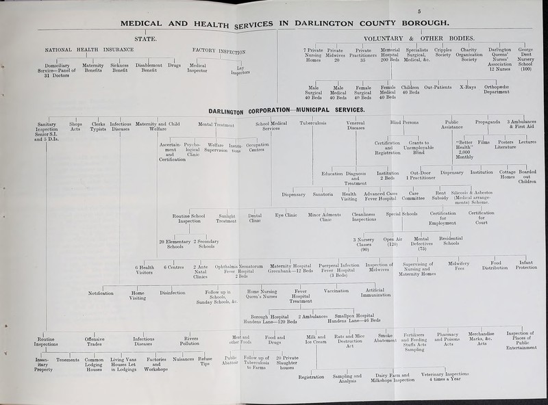 MEDICAL AND HEALTH SERVICES IN DARLINGTON COUNTY BOROUGH. I STATE. NATIONAL HEALTH INSUEANCE I factory inspection I Domiciliarj- Maternity Sickness Disablement Drugs Service—Panel of Benefits Benefit Benefit 31 Doctors Medical Inspector 1 Lay Inspectors VOLUNTARY & OTHER BODIES. 1 1“ 1 I r 1 I 7 Private Private Private Memorial Specialists Cripples Charity Nursing Midwives Practitioners Hospital Surgical, Society Organization Homes 20 35 200 Beds Medical, &c. Society Darlington George Queens’ Dent Nurses’ Nursery Associa tion School 12 Nurses (100) Male Male Female Female ChiltLen Out-Patients X-Rays Orthopaedic Surgical Medical Surgical Medical 40 Beds Department 40 Beds 40 Beds 40 Beds 40 Beds DARLINGTON CORPORATION-MUNICIPAL SERVICES. Sanitai7 Inspection Senior S.I. and 5 D.Is. Shops Acts Clerks Typists I Infectious Maternity and Child Mental Treatment School Medical Diseases Welfare | Services I I.. _ j n—I—^1 Tuberculosis Ascertain- Psycho- Welfare Institu- Occupation ment logical Supervision tions Ontres and Clinic Certification Venereal Diseases Blind Persons r 1 Certification Grants to and Unemployable Registration Blind Public Assistance Propaganda 3 Ambulances I & First Aid “Better Health” 2,000 Monthly Films Posters Lectures Literature I Institution 2 Beds I ■ Dispensary Sanatoria Education Diagno.sis and Treatment I t r 1 Advanced Cases Care Fever Hospital Committee Out-Door Dispensary Institution 1 Practitioner Cottage Boarded Homes out Children Health Visiting Routine School Inspection Sunlight Treatment Dental Clinic Eye Clinic I Minor Ailments Clinic Cleanliness Inspections Special Schools 1 I Rent Silicosis & Asbestos Subsidy (Medical arrange- ments) Scheme. I Certification for Court I . Certification for Employment I I 20 Elementary 2 Secondary Schools Schools 3 Nursery Open Air Mental Residential Classes (120) Defectives Schools (90) (75) 0 Health Visitors I 6 Centres I ■ 2 Ante Natal Clinics ‘I Ophthalmia Neonatorum Fever Hospital 2 Beds Maternity Hospital Greenbank—12 Beds I Puerperal Infection Fever Hospital (3 Beds) Inspection of Midwives I Supervising of Nursing and Maternity Homes Midwifery Fees Food Distribution Infant Protection Notification Home Visiting Disinfection I Follow up in Schools, Sunday Schools, &c. I Home Nursing Queen’s Nurses Fever Hospital Treatment 1 Vaccination Artificial Immunization Borough Hospital 2 Ambulances Smallpox Hospital Hundens Lane—120 Beds Hundens Lane—46 Beds Routine Inspections Offensive Trades Infectious Diseases Rivers Pollution Insan- Tenements itary Property Common Lodging Houses Living Vans Houses Let in Lodgings I Factories and Workshops Nuisances Refuse Tips I I Meat and Food and other Foods Drugs Public Follow up of 20 Private Abattoir Tuberculosis Slaughter to Farms houses Milk and Ice Cream I Rats and Mice Destruction Act Smoke Abatement Fertilisers and Feeding Stuffs Acts Sampling I Pharmacy and Poisons Acts Merchandise Marks, &c. Acts I Inspection of Places of Public Entertainment Registration Sampling and Analysis Dairy Farm and Milkshops Inspection Veterinary Inspections 4 times a Year