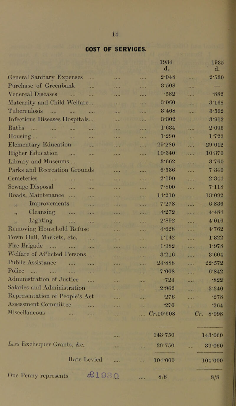 COST OF SERVICES. 1934 1935 d. d. General Sanitary Expenses .... .... 2048 2-530 Purehase of Greenbank .... 3-508 — VY'nereal Diseases .... •582 •882 Maternity and Child Welfare.... 3-060 3-168 Tuberculosis 3-468 3-592 Infectious Diseases Hospitals.... 3-302 3-912 Baths .... 1-634 2-096 Housing.... .... 1-2S0 1-722 Elementary Education 29-280 29-012 Higher Education 10-340 10-370 Library and Museums.... .... 3-662 3-760 Parks and Recreation Grounds .... 6-536 7-340 Cemeteries .... 2-100 2-344 Sewage Disposal r-800 7-118 Roads, Maintenance .... 14-210 13-092 „ Improvements 7-278 6-836 „ Cleansing 4-272 .... 4-484 „ Lighting .... 2-892 4-016 Removing Houscliold Refuse 4-628 4-762 Town Hall, Markets, etc 1-142 1-322 Fire Brigade 1-982 1-978 Welfare of Afflicted Persons .... 3-216 3-604 Public Assistance 24-888 22-572 Police .... 7-008 6-842 Administration of Justice -724 •822 Salaries and Administration 2-962 3-340 Representation of People’s Act •276 •278 Assessment Committee •270 •264 Miscellaneous .... Cr.10-008 Cr. 8-998 .... 143-750 143-060 Less Exchequer Grants, &c. 39-750 39-060 Rate Levied .... 104-000 104-000 One Penny represents 93.0. 8/8 8/8