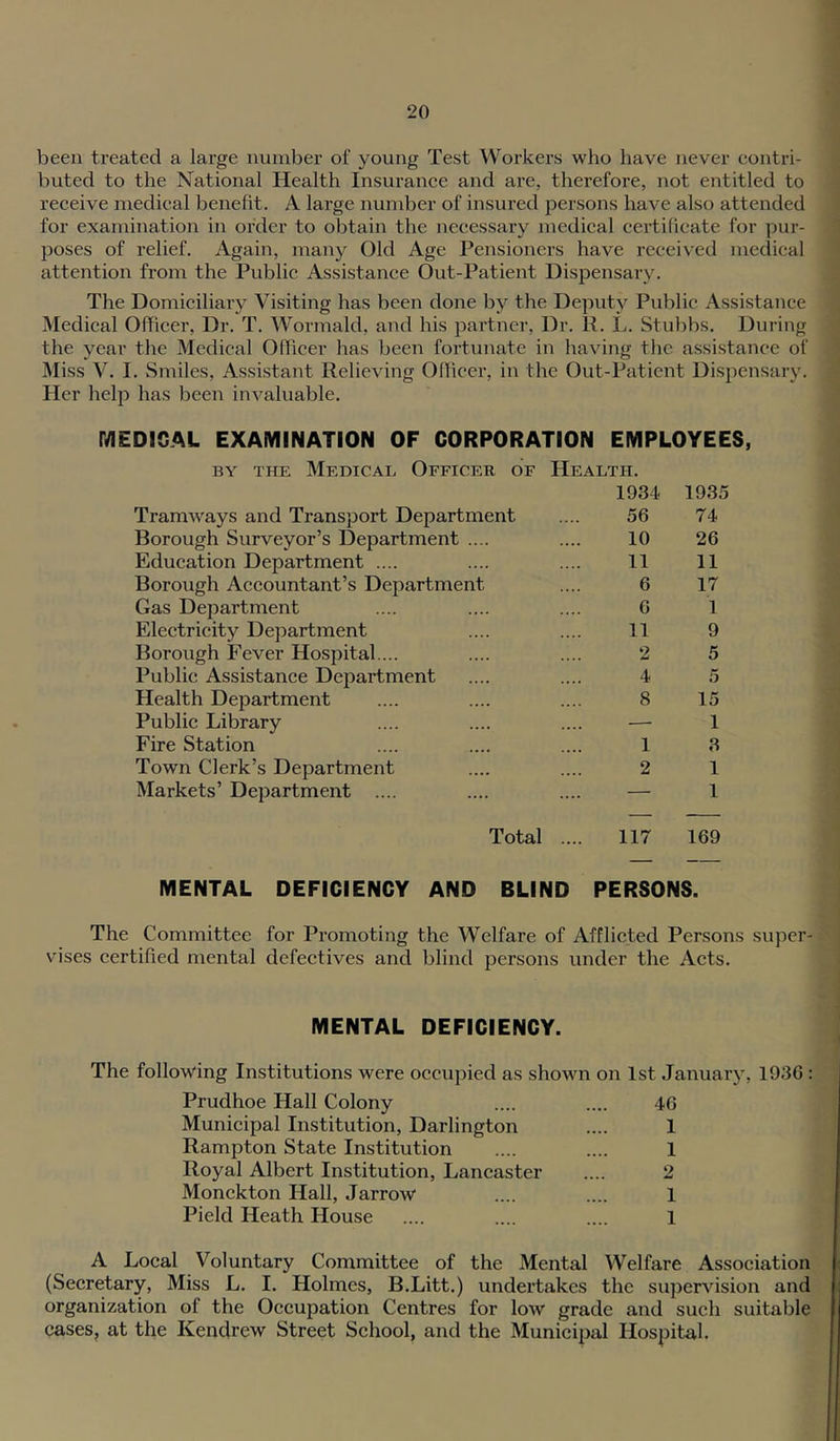 been treated a large lunnber of young Test Workers who have never contri- buted to the National Health Insurance and ai'e, therefore, not entitled to receive medical benefit. A large number of insured persons have also attended for examination in order to obtain the necessary medical certificate for pur- poses of relief. Again, many Old Age Pensioners have received medical attention from the Public Assistance Out-Patient Dispensary. The Domiciliary Visiting has been done by the Deputy Public Assistance Medical Officer, Dr. T. Wormald, and his partner. Dr. R. L. Stubbs. During the year the Medical Officer has been fortunate in having the assistance of Miss V. I. Smiles, Assistant Relieving Officer, in the Out-Patient Dispensary. Her help has been invaluable. MEDICAL EXAMINATION OF CORPORATION EMPLOYEES, BY THE Medical Officer of Health. Tramways and Transport Department Borough Surveyor’s Department .... 1934 56 1935 74 10 26 Education Department .... Borough Accountant’s Department 11 11 6 17 Gas Department 6 1 Electricity Department 11 9 Borough Fever Hospital.... 2 5 Public Assistance Department 4 5 Health Department 8 15 Public Library — 1 Fire Station 1 3 Town Clerk’s Department 2 1 Markets’ Department .... — 1 Total .... 117 169 MENTAL DEFICIENCY AND BLIND PERSONS. The Committee for Promoting the Welfare of Afflicted Persons super- vises eertified mental defeetives and blind persons under the Acts. MENTAL DEFICIENCY. The following Institutions were occupied as shown on 1st January, 1936 : Prudhoe Hall Colony .... .... 46 Municipal Institution, Darlington .... 1 Rampton State Institution .... .... 1 Royal Albert Institution, Lancaster .... 2 Monckton Hall, Jarrow .... .... 1 Pield Heath House .... .... .... 1 A Local Voluntary Committee of the Mental Welfare Association (Secretary, Miss L. I. Holmes, B.Litt.) undertakes the supervision and organization of the Occupation Centres for low grade and such suitable cases, at the Kendrew Street School, and the Municipal Hospital.