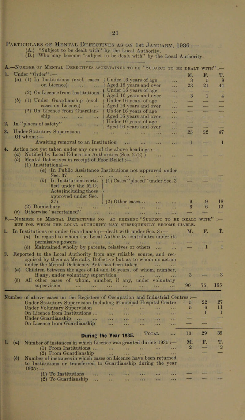 Particulars of Mental Defectives as on 1st January, 1936 :— (A.) “Subject to be dealt with’’ by the Local Authority. (B.) Who may become “subject to be dealt with” by the Local Authority. I Under 16 years of age \ Aged 16 years and over I Under 16 years of age \ Aged 16 years and over j Under 16 years of age ( Aged 16 years and over j Under 16 years of age I Aged 16 years and over j Under 16 years of age 1 Aged 16 years and over A.—Number of Mental Defectives ascertained to be “Subject to 1. Under “Order” :— (а) (1) In Institutions (excl. cases on Licence) (2) On Licence from Institutions (б) (1) Under Guardianship (excl. cases on Licence) (2) On Licence from Guardian- ship ... 2. In “places of safety” 3. Under Statutory Supervision Of whom:— Awaiting removal to an Institution 4. Action not yet taken under any one of the above headings :— (а) Notified by Local Education Authorities (Sec. 2 (2) ) (б) Mental Defectives in receipt of Poor Relief:— (1) Institutional— (a) In Public Assistance Institutions not approved under Sec. 37 ... (b) In Institutions certi- fied under the M.D. Acts (including those approved under Sec. 37) (2) Domiciliary (c) Otherwise “ascertained” be dealt M. 3 23 with” :— P. T. 6 21 25 22 (1) Cases “placed” under Sec. 3 — (2) Other cases... 8 44 47 1 9 18 6 12 B.—Number of Mental Defectives no at present “Subject to be dealt with” :— BUT FOR WHOM THE LOCAL AUTHORITY MAY SUBSEQUENTLY BECOME LIABLE. 1. In Institutions or under Guardianship—dealt with under Sec. 3 :— M. F. (а) In regard to whom the Local Authority contributes under its permissive powers ... ... ... ... ... ... — — — (б) Maintained wholly by parents, relatives or others — 1 1 2. Reported to the Local Authority from any reliable source, and rec- ognised by them as Mentally Defective but as to whom no action under the Mental Deficiency Acts has been taken (а) Children between the ages of 14 and 16 years, of whom, number, if any, under voluntary supervision ... ... ... 3 — 3 (б) All other cases of whom, number, if any, under voluntary supervision ... ... ... 90 75 165 Number of above cases on the Registers of Occupation and Industrial Centres:— Under Statutory Supervision Including Municipal Hospital Centro 5 22 27 Under Voluntary Supervision 5 6 11 On Licence from Institutions — 1 1 Under Guardianship ... ... ... ... ... ... ... — — — On Licence from Guardianship — — — During the Year 1935. 1. (o) Number of instances in which Licence was granted during 1935 :— M. F. T. (1) From Institutions 2 — 2 (2) From Guardianship — — — (b) Number of instances in which cases on Licence have been returned to Institutions or transferred to Guardianship during the year 1935 (1) To Institutions — — — (2) To Guardianship — — ^