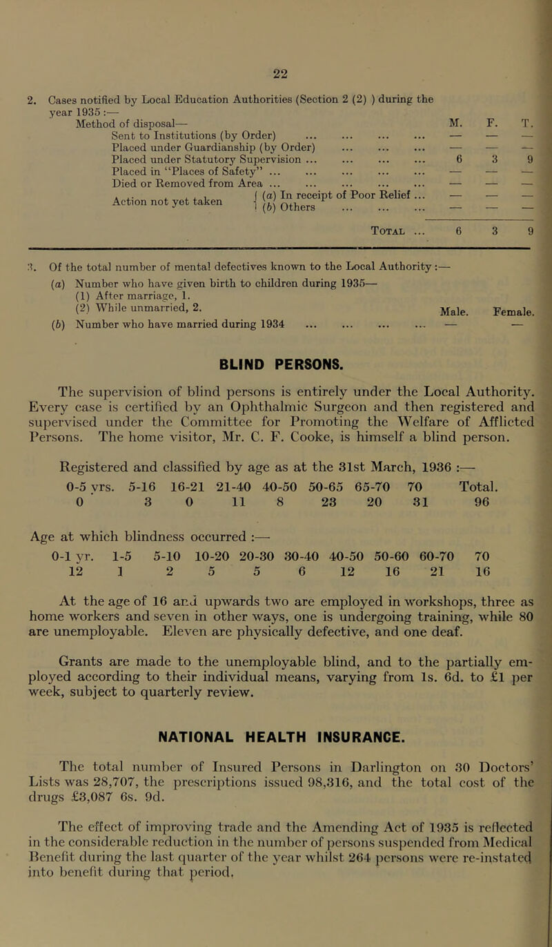 2. Cases notified by Local Education Authorities (Section 2 (2) ) during the year 1935:— Method of disposal— Sent to Institutions (by Order) Placed under Guardianship (by Order) Placed under Statutory Supervision ... Placed in “Places of Safety” ... Died or Removed from Area ... M. Action not yet taken I (a) In receipt of Poor Relief (6) Others F. T. 3 9 Total ... 6 3 9 3. Of the total number of mental defectives known to the Local Authority:— (а) Number who have given birth to children during 1936— (1) After marriage, 1. (2) While unmaiTied, 2. Female. (б) Number who have married during 1934 ... ... ... ... — — BLIND PERSONS. The supervision of blind persons is entirely under the Loeal Authority. Every case is certified by an Ophthalmic Surgeon and then registered and supervised under the Committee for Promoting the Welfare of Afflicted Persons. The home visitor, Mr. C. F. Cooke, is himself a blind person. Registered and classified by age as at the 31st March, 1936 :— 0-5 vrs. 5-16 16-21 21-40 40-50 50-65 65-70 70 Total, o’ 3 0 11 8 23 20 31 96 Age at which blindness occurred :— 0-1 yr. 1-5 5-10 10-20 20-30 30-40 40-50 50-60 60-70 70 12 1 2 5 5 6 12 16 21 16 At the age of 16 and upwards two are employed in workshops, three as home workers and seven in other ways, one is undergoing training, while 80 are unemployable. Eleven are physically defective, and one deaf. Grants are made to the unemployable blind, and to the partially em- ployed according to their individual means, varying from Is. 6d. to £l per week, subject to quarterly review. NATIONAL HEALTH INSURANCE. The total number of Insured Persons in Darlington on 30 Doctors’ Lists was 28,707, the prescriptions issued 98,316, and the total cost of the drugs £3,087 6s. 9d. The effect of improving trade and the Amending Act of 1935 is reflected in the considerable reduction in the number of persons suspended from Medical Benefit during the last quarter of the year whilst 264 persons were re-instated into benefit during that period.