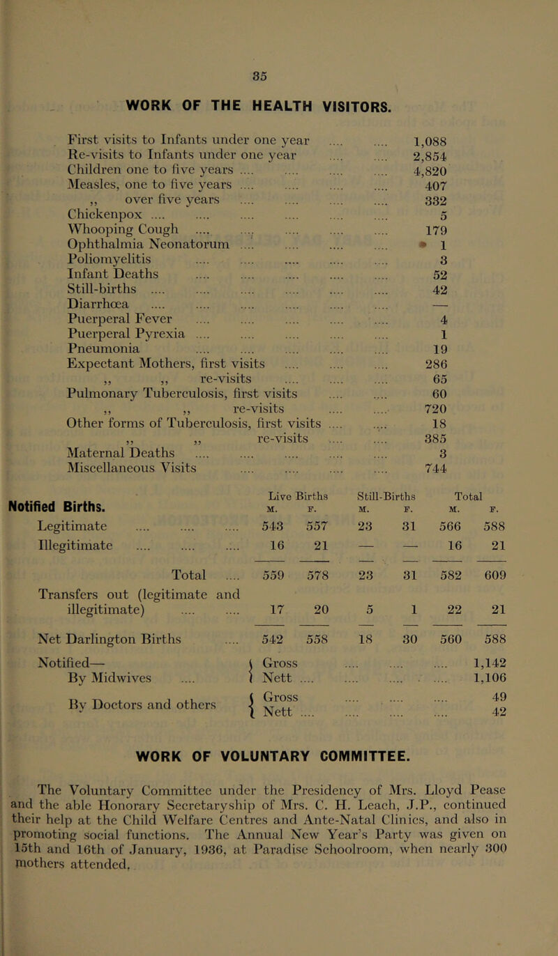WORK OF THE HEALTH VISITORS. First visits to Infants under one year Re-visits to Infants under one year Childi’en one to five years Measles, one to five years ,, over five years Chickenpox .... Whooping Cough Ophthalmia Neonatorum Poliomyelitis Infant Deaths Still-births .... Diarrhoea Puerperal Fever Puerperal Pyrexia .... Pneumonia Expectant Mothers, first visits „ ,, re-visits Pulmonary Tuberculosis, first visits ,, „ i-e-visits Other forms of Tuberculosis, first visits 1,088 2,854 4,820 407 332 5 179 • 1 3 52 42 4 1 19 286 65 60 720 18 Maternal Deaths Miscellaneous Visits re-visits 385 3 744 Notified Births. Live Births M. F. Still-Births M. F. Total M. F. Legitimate 543 557 23 31 566 588 Illegitimate 16 21 — — 16 21 Total 559 578 23 31 582 609 Transfers out (legitimate and illegitimate) 17 20 5 1 22 21 Net Darlington Births 542 558 18 30 560 588 Notified— By Midwives ) Gross ( Nett .... 1,142 1,106 By Doctors and others ( Gross 1 Nett .... 49 42 WORK OF VOLUNTARY COMMITTEE. The Voluntary Committee under the Presidency of Mrs. Lloyd Pease and the able Honorary Secretaryship of Mrs. C. H. Leach, J.P., continued their help at the Child Welfare Centres and Ante-Natal Clinics, and also in promoting social functions. The Annual New Year’s Party was given on 15th and 16th of January, 1936, at Paradise Schoolroom, when nearly 300 mothers attended,