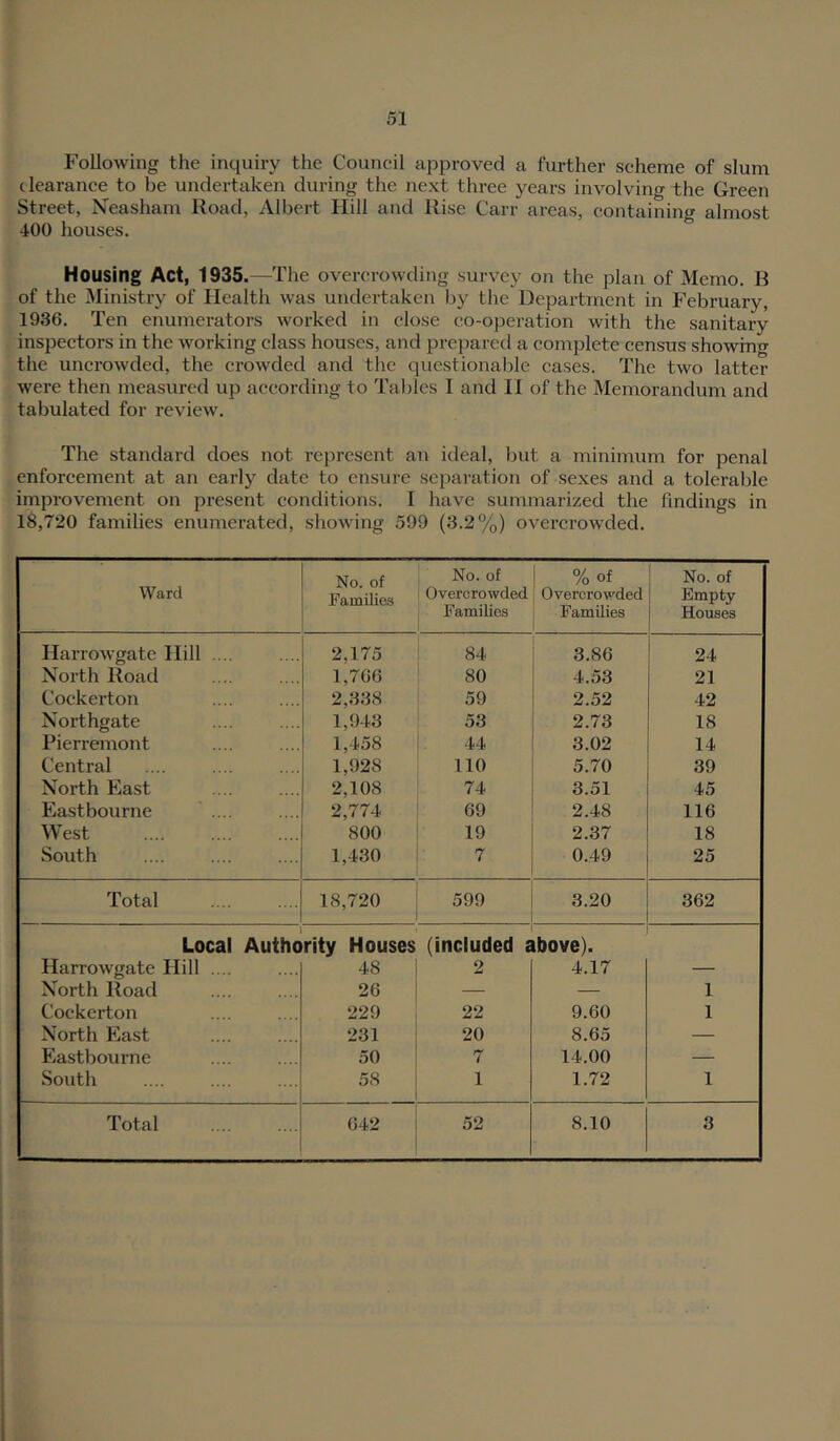 Following the inquiry the Council approved a further scheme of slum clearance to be undertaken during the next three years involving the Green Street, Neasham Road, Albert Hill and Rise Carr areas, containing almost 400 houses. Housing Act, 1935.—The overcrowding survey on the plan of Memo. B of the Ministry of Health was undertaken by the Department in February, 1936. Ten enumerators worked in close co-operation with the sanitary inspectors in the working class houses, and prepared a complete census showing the uncrowded, the crowded and the questionable cases. The two latter were then measured up according to Tables I and II of the Memorandum and tabulated for review. The standard does not represent an ideal, but a minimum for penal enforcement at an early date to ensure separation of sexes and a tolerable improvement on present conditions. I have summarized the findings in 18,720 families enumerated, showing 599 (3.2%) overcrowded. Ward No. of Families No. of Overcrowded Families 1 % of Overcrow^ded Families No. of Empty Houses Harrowgate Hill .... 2,175 84 3.86 24 North Road 1,766 80 4.53 21 Cockerton 2,338 59 2.52 42 Northgate 1,943 53 2.73 18 Pierremont 1,458 44 3.02 14 Central 1,928 no 5.70 39 North East 2,108 74 3.51 45 Eastbourne .... 2,774 69 2.48 116 West 800 19 2.37 18 South 1,430 7 0.49 25 Total 18,720 599 3.20 362 1 1 < Local Authority Houses (included above). Harrowgate Hill .... 48 2 4.17 — North Road 26 — — 1 Cockerton 229 22 9.60 1 North East 231 20 8.65 — Eastbourne 50 7 14.00 — South 58 1 1.72 1 Total 642 52 8.10 3