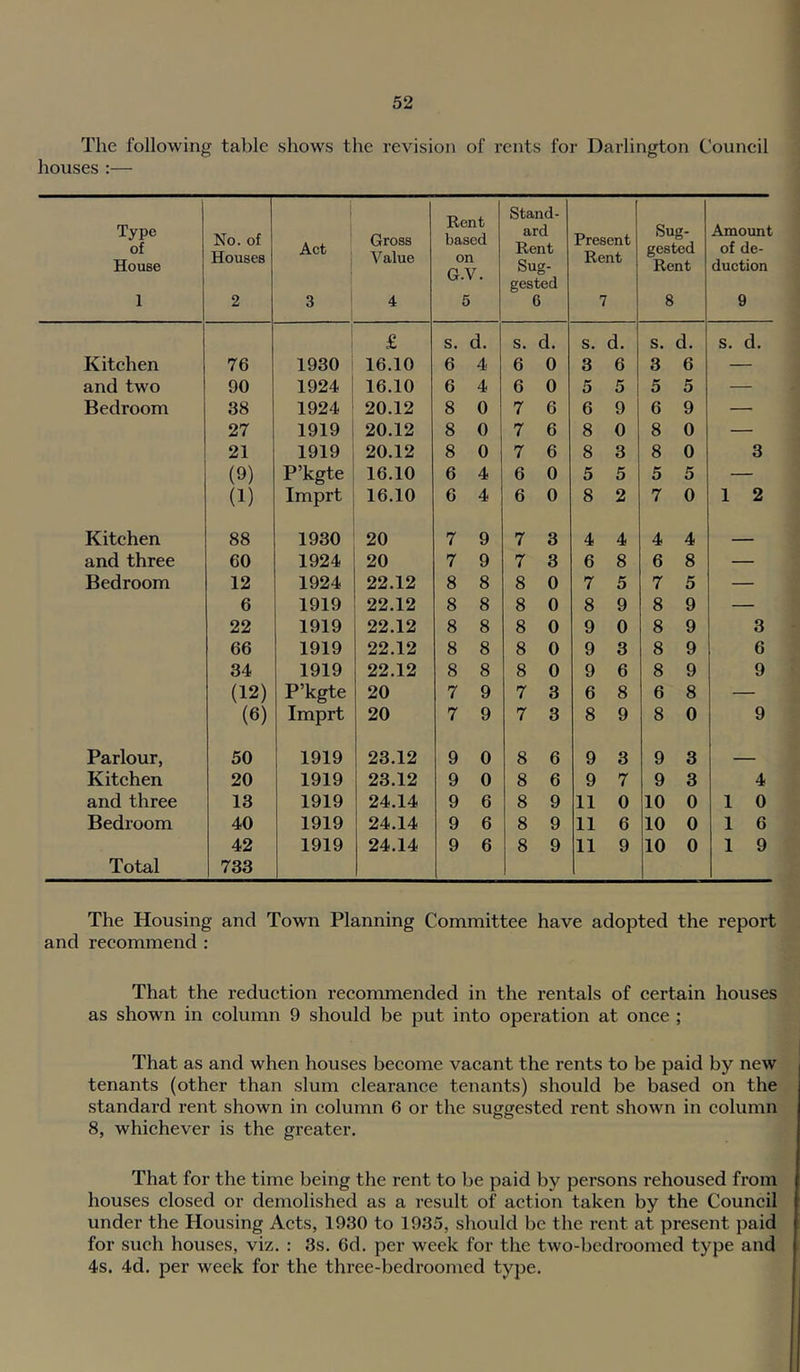 The following table shows the revision of rents for Darlington Council houses :— Type of House 1 No. of Houses 2 Act 3 Gross Value 4 Rent based on G.V. 5 Stand- ard Rent Sug- gested 6 Present Rent 7 Sug- gested Rent 8 Amount of de- duction 9 1 £ S. d. S. d. s. d. s. d. s. d. Kitchen 76 1930 16.10 6 4 6 0 3 6 3 6 — and two 90 1924 16.10 6 4 6 0 5 5 5 5 — Bedroom 38 1924 20.12 8 0 7 6 6 9 6 9 — 27 1919 20.12 8 0 7 6 8 0 8 0 — 21 1919 20.12 8 0 7 6 8 3 8 0 3 (9) P’kgte 16.10 6 4 6 0 5 5 5 5 — (1) Imprt 16.10 6 4 6 0 8 2 7 0 1 2 Kitchen 88 1930 20 7 9 7 3 4 4 4 4 — and three 60 1924 20 7 9 7 3 6 8 6 8 — Bedroom 12 1924 22.12 8 8 8 0 7 5 7 5 — 6 1919 22.12 8 8 8 0 8 9 8 9 — 22 1919 22.12 8 8 8 0 9 0 8 9 3 66 1919 22.12 8 8 8 0 9 3 8 9 6 34 1919 22.12 8 8 8 0 9 6 8 9 9 (12) P’kgte 20 7 9 7 3 6 8 6 8 — (6) Imprt 20 7 9 7 3 8 9 8 0 9 Parlour, 50 1919 23.12 9 0 8 6 9 3 9 3 — Kitchen 20 1919 23.12 9 0 8 6 9 7 9 3 4 and three 13 1919 24.14 9 6 8 9 11 0 10 0 1 0 Bedroom 40 1919 24.14 9 6 8 9 11 6 10 0 1 6 42 1919 24.14 9 6 8 9 11 9 10 0 1 9 Total 733 The Housing and Town Planning Committee have adopted the report and recommend : That the reduetion reeommended in the rentals of certain houses as shown in eolumn 9 should be put into operation at onee ; That as and when houses beeome vaeant the rents to be paid by new tenants (other than slum clearance tenants) should be based on the standard rent shown in eolumn 6 or the suggested rent shown in eolumn 8, whiehever is the greater. That for the time being the rent to be paid by persons rehoused from houses closed or demolished as a result of aetion taken by the Council under the Housing Acts, 1930 to 1935, should be the rent at present paid for such houses, viz. : 3s. 6d. per week for the two-bcdroomed type and 4s. 4d. per week for the three-bedroomed type.