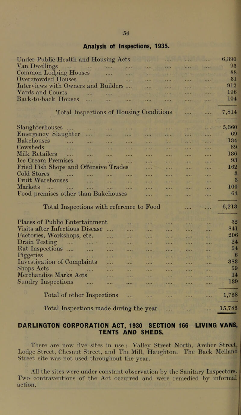 Analysis of Inspections, 1935. Under Public Health and Housing Acts Van Dwellings .... .... .... Common Lodging Houses Overcrowded Houses Interviews with Owners and Builders .... Yards and Courts Back-to-back Houses .... 6,390 93 88 31 912 196 104 Total Inspections of Housing Conditions 7,814 Slaughterhouses .... Emergency Slaughter .... Bakehouses Cowsheds Milk Retailers lee Cream Premises Fried Fish Shops and Offensive Trades Cold Stores Fruit Warehouses Markets Food premises other than Bakehouses 5,360 69 134 89 136 93 162 3 3 100 64 Total Inspections with reference to Food 6,213 Places of Public Entertainment Visits after Infectious Disease . Factories, Workshops, etc. Drain Testing Rat Inspections .... Piggeries Investigation of Complaints Shops Acts Merchandise Marks Acts Sundry Inspections 32 841 206 24 54 6 383 59 14 139 Total of other Inspections 1,758 Total Inspections made during the year 15,785 DARLINGTON CORPORATION ACT, 1930—SECTION 166—LIVING VANS, TENTS AND SHEDS. There are now five sites in use : Valley Street North, Archer Street, Lodge Street, Chesnut Street, and The Mill, Haughton. The Back Melland Street site was not used throughout the year. All the sites were under constant observation by the Sanitary Inspectors. Two contraventions of the Act occurred and were remedied by informal action.