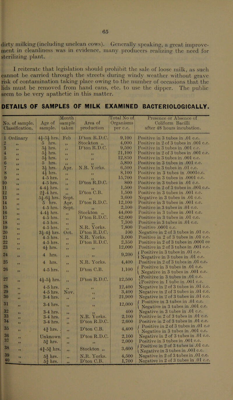 dirty milking (including unclean cows). Generally speaking, a great improve- ment in cleanliness was in evidence, many producers realizing the need for sterilizing plant. I reiterate that legislation should })rohibit the sale of loose milk, as such cannot be carried through the streets during windy weather without grave risk of contamination taking place owing to the number of occasions that the lids must be removed from hand cans, etc. to use the dipper. The public seem to be very apathetic in this matter. DETAILS OF SAMPLES OF MILK EXAMINED BACTERIOLOGICALLY. Month Total No of Presence or Absence of No. of sample. Age of sample Area of Organisms Coliform Bacilli Classification. sample. taken production per c.c. after 48 hours incubation. 1 Ordinary 4ri-5i lirs. Feb D’ton R.D.C. 9,100 Positive in 3 tubes in .01 c.c. 2 5 hrs. Stockton „ 4,000 Positive in 2 of 3 tubes in .001 c.c. 3 .5^ hrs. D’ton R.D.C. 9,500 Positive in 3 tubes in .001 c.c. 4 5^ hrs. 99 99 21,100 Positive in 2 of 3 tubes in .001 c.c. 5 5^ hrs. 99 12,850 Positive in 3 tubes in .001 c.c. 6 5 hrs. 99 99 5,800 Positive in 3 tubes in .001 c.c. 7 3^ hrs. Apr. N.R. Yorks. 6,500 Positive in 3 tubes in .01 c.c. 8 ii hrs. 99 >> 8,100 Positive in 3 tubes in .0001c.c. 9 4-5 hrs. 15,700 Positive in 3 tubes in .0001 c.c. 10 4-5 hrs. D’ton R.D.C. 800 Positive in 3 tubes in .01 c.c. 11 4-4^ hrs. 99 1,500 Positive in 2 of 3 tubes in .001 c.c. 12 2f-4 hrs. D’ton C.B. 1,500 Positive in 3 tubes in .001 c.c. 13 99 5J-6t hrs. Sept. 99 3,600 Negative m 3 tubes in .01 c.c. 14 5 hrs. Apr. D’ton R.D.C. 12,100 Positive in 3 tubes in .001 c.c. 15 4-5 hrs. Sept. 99 2,100 Positive in 3 tubes in .01 c.c. 16 4-4J hrs. Stockton „ 44,000 Positive in 3 tubes in .001 c.c. 17 4-5 hrs. D’ton R.D.C. 42,000 Positive in 3 tubes in .01 c.c. 18 4-5 hrs. 7,300 Positive in 3 tubes in .01 c.c. 19 4-5 hrs. „ N.R. Yorks. 7,800 Positive .0001 c.c. 20 99 34-44 hrs. Oct. D’ton R.D.C. 100 Negative in 2 of 3 tubes in .01 c.c. 21 4-5 hrs. „ N.R. Yorks. 3,000 Positive in 2 of 3 tubes in .01 c.c. 22 4-5 hrs. D’ton R.D.C. 2,350 Positive in 2 of 3 tubes in .0001 cc 23 44 hrs. 99 12,000 Positive in 2 of 3 tubes in .001 c.c. 24 4 hrs. 9,200 ( Positive in 3 tubes in .01 c.c. 99 99 1 Negative in 3 tubes in .01 c.c. 25 4 hrs. N.R. Yorks. 4,400 Positive in 2 of 3 tubes in .01 c.c. 26 9* 4-5 hrs. 9 9 D’ton C.B. 1,100 1 Positive in 3 tubes in .01 c.c. \ Negative in 3 tubes in .001 c.c. 27 99 44-54 hrs. ” D’ton R.D.C. 12,500 (Positive in 3 tubes in .01 c.c. 1 Positive in 1 tube in .001 c.c. 28 4-5 hrs. » 12,400 Negative in 2 of 3 tubes in .01 c.c. 29 4-5 hrs. Nov. 99 3,400 Negative in 2 of 3 tubes in .01 c.c. 30 3-4 hrs. » 99 21,900 Negative in 2 of 3 tubes in .01 c.c. 31 99 3-4 hrs. 99 99 12,000 f Positive in 3 tubes in .01 c.c. \ Negative in 3 tubes in .001 c.c. 32 99 3-4 hrs. 99 400 Negative in 3 tubes in .01 c.c. 33 3-4 hrs. N.R. Yorks. 2,100 Positive in 2 of 3 tubes in .01 c.c. 34 3-4 hrs. D’ton R.D.C. 2,600 Positive in 2 of 3 tubes in .01 c.c. 35 99 4| hrs. 99 D’ton C.B. 4,400 f Positive in 2 of 3 tubes in .01 c.c \ Negative in 3 tubes in .001 c.c. 36 >9 Unknown D’ton R.D.C. 2,100 Negative in 2 of 3 tubes in .01 c.c. 37 5J hrs. 2,000 Positive in 3 tubes in .001 c.c. 38 99 4f-5f hrs. 99 Stockton „ 3,600 f Positive in 2 of 3 tubes in .01 c.c. \ Negative in 3 tubes in .001 c.c. 39 99 5} hrs. 1 N.R. Yorks. 4,500 Negative in 2 of 3 tubes in .01 c.c. 40 •> 5f hrs. 99 D’ton C.B. 1,700 Negative in 2 of 3 tubes in .01 c.c. ) <