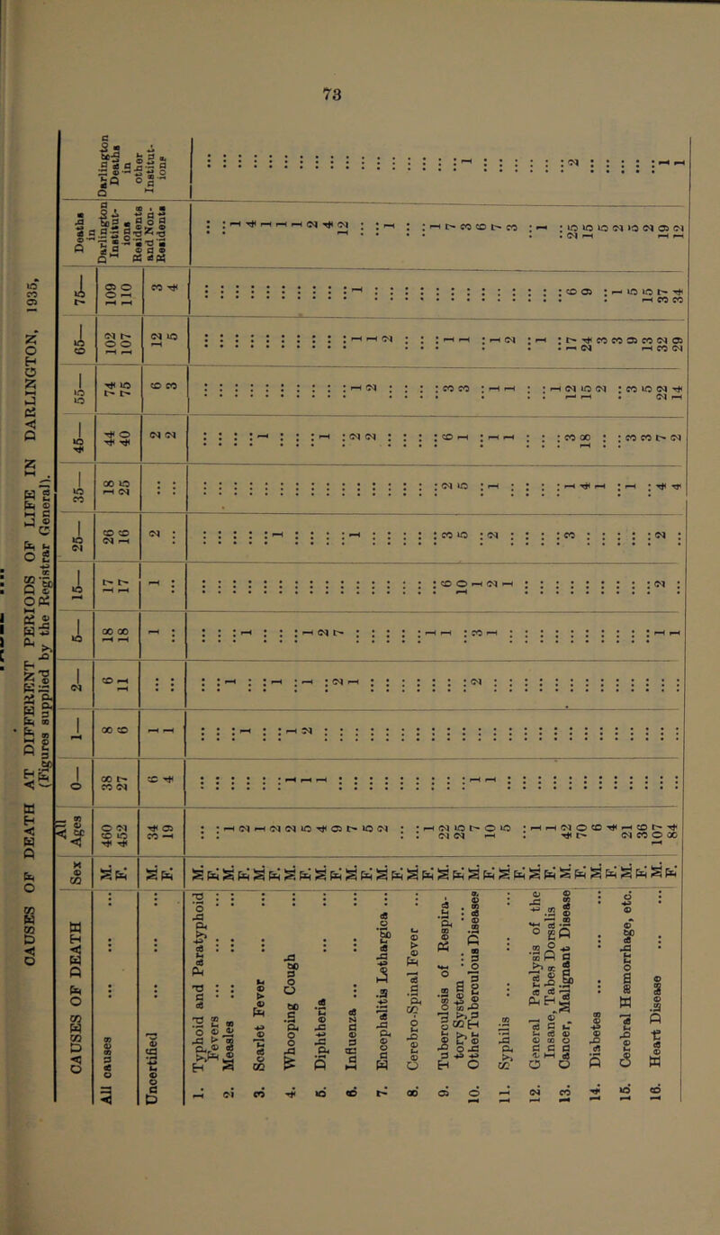 CAUSES OF DEATH AT DIFFERENT PERIODS OF LIFE IN DARLINGTON, 1936, (Figarea supplied by the Registrar Generali. ^ ® S S r 2-S5-3 § fi 5,5 J ®J a «»w 10 a ^ O ^ S 9t3*'0 i o> o r'N : • ;^|>cCCDt^CO :10»OIOC^»0 0^05C'1 '^ • • • • . , (M ,-H I-H f-H : «D oi : ^ ic i-“ f-H CO cc »c ^ Tj< i I ■5 ^ CO CD CO CO CO CO 00 CO 00 CO O Ol CO lO ^ yn ; i-H »-H ; *—< <N ; i-H t^Thcocooicowos ^ ^ CO (N «c^i lo c<i : CO ic c<i 1-^ I-H • C<l fH : : : ;coi-< : i :cooo ; ;cocot^c<i JfH CO lo : oa : CO o ^ ^ : CO • Oi CO —< I : F-^ (N lo o »c 'i-H^(NOCDTf<^COI>Tt< ’Til t-- (M CO O 00 M o w w H <! H Q &( o (a <n D >«? D a •4^ u o o C D o s Ctt PM ^ ® o ^ 2 Q. O OB o ► r® eO O CQ CO ja 00 0 o o 00 -S Ps o o ja o 43 4S P4 ^ p ,3 4 cB 43 •49 .3 .t2 '5 43 Pi a> o d o > o '3 .a p cc t.4 0) o S • ® • 4 • © .3 Pi : d *o * »§ i ® s 0 to .^3 'a g coH 1 bs o ja a ■♦» -w H O an J3 CL. cc O Qj © i ■’^.2 ® A o efi m P Q 1^.1 « S ^ © 4 d fcT ^ 4 © © CD © ■ d d HH eS O d © I © 4 © CO 4 43 O w 43 © M p <5 o .2 P ■e cS <D H