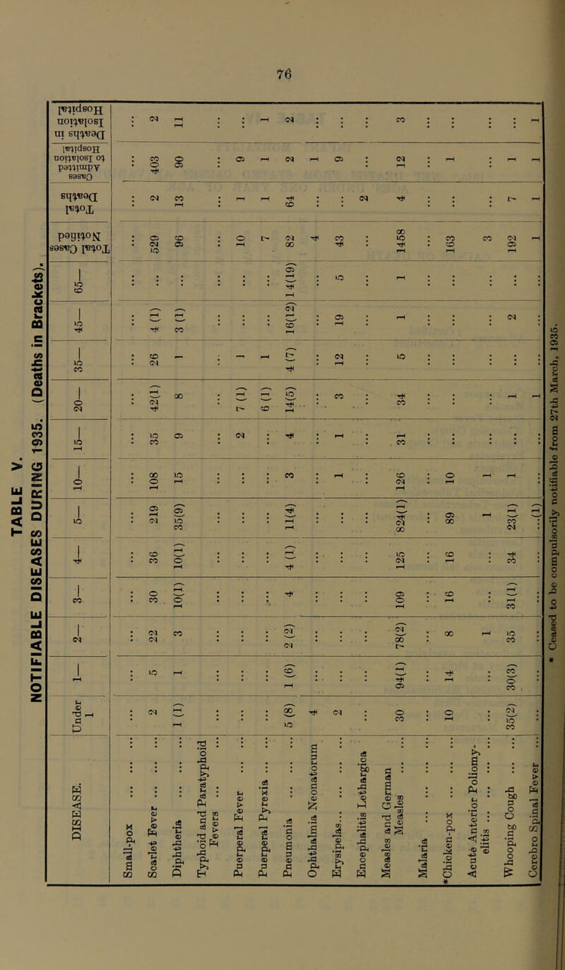 noi!^«{osi ni nor^BIosi pa^'^inipY S9S«0 :coo :©rHc^^oi: ^ ^ • o © • • ^ • • sq»«aa l«!10X :<Nco r»-ir-iT*<::c^ ^ ^ . ^ t (Dll III pogiijON 00 :©© lOt^iM'^CO! 4D*C0 COOI^ . Cvj© 1 ^ 00 . ri* • (D a lO f-i I-H ^ 1 40 14(19) 5 1 1 4(1) 3 (1) 16(12) 19 1 2 1 40 ... j 1 26 1 1 1 4(7) 12 6 1 . (N . ^ ^ ^ . . CO • . 1 i 1 CO lod- : ; : : : oi : «o :^: • CO • • • • • • • * ^ CO 1 cq 22 1 3 i 2(2) ... 78(2) 8 1 35 1 i I 5 1 1 1 i 1 1 j 1 (6) 94(1) 14 30(3) • * • Under 1 ■ I : i ® :o :Si: • • • • • CO • ^ • 1ft • rH lO DISEASE. Small-pox Scarlet Fever Diphtheria Typhoid and Paratyphoid Fevers ... Puerperal Fever Puerperal Pyrexia Pneumonia Ophthalmia Neonatorum ■ Erysipelas Encephalitis Lethargica Measles and German Measles Malaria •Chicken-pox Acute Anterior Poliomy- elitis Whooping Cough Cerebro Spinal Fever