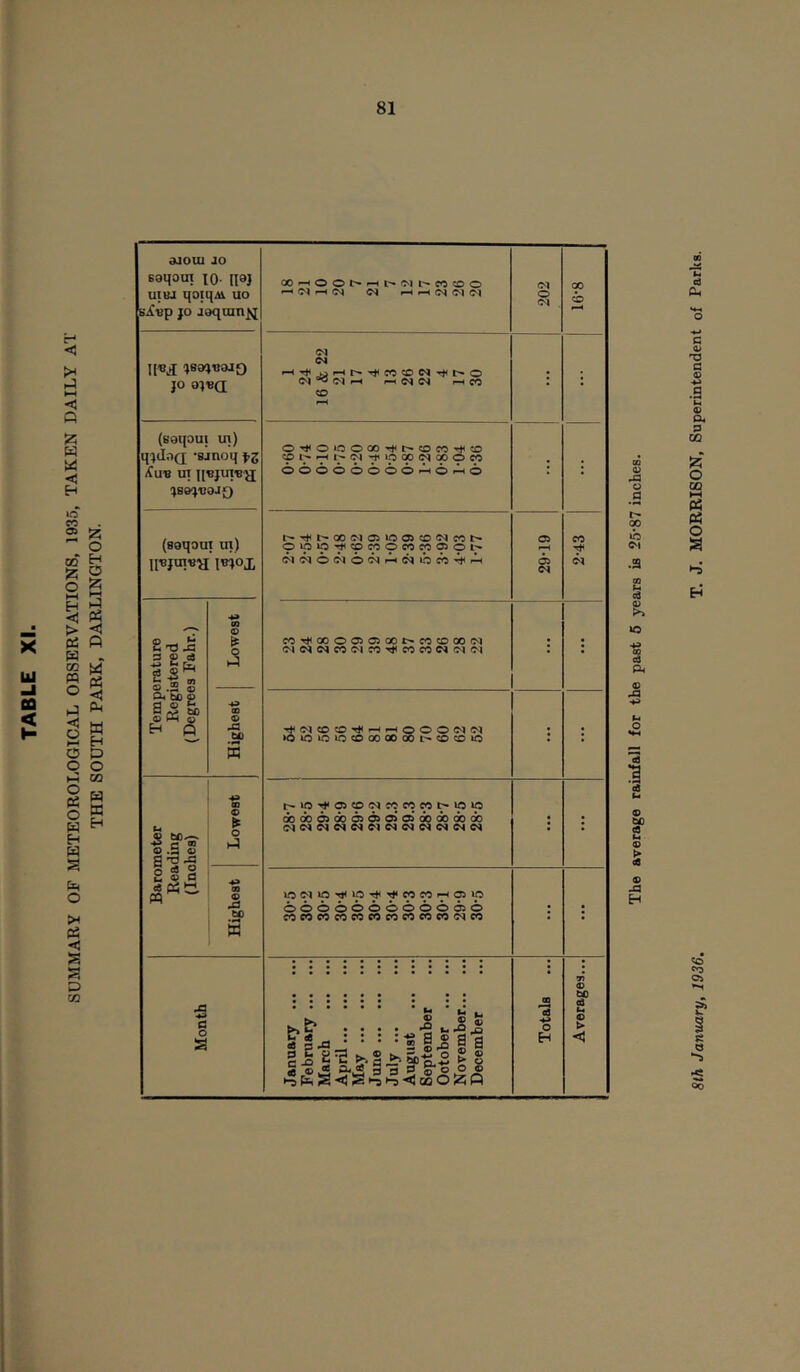 SUMMARY OF METEOROLOGICAL OBSERVATIONS, 1935, TAKEN DAILY AT THE SOUTH PARK, DARLINGTON. Boqoin 10* 119} uieJ qoiqM uo b'jfvp JO joqnin^ OOi—M500 ^e^i—l(M r-Ci— 202 8-91 JO o^wq; phCO «o : (Boqoui ui) q^dnd -Bjnoq fz /Cub ut )B»:).BOJQ 0*^0»0 000'«!t<t^COCOTt<CO OOOOOOOOi^Of^O ; : (BoqouT m) lIBjuiBH mox t>*^t^CO<MOilOOiCO<NcOt^ Oipip'^^MOCOCO^Ol^ C'1(NO<NO(NF^C^lhM’^A( 29-19 2-43 Registered Lowest CO-^COOCiOSOOt^COCOOOeM C^C^C^COCMCO-^CCCOC^iJMfM : : Highest >6l0^iO<DOOQOOOt^^COiO ; : Barometer (Inches) Lowest <X(x6)aD6)C30>a>do(xaD(X : : Highest 0000000000050 COCCCOCO€CeOCOCOCCCO(MCO : : Month January February March April ^lay ••• ••• June ••• ••• ••• July ... August September October November December Totals Averages... 0) O .9 <x> ih c^i .S cd ed P4 <e u 4 ► J3 StA January, 1936. T. J. MORRISON, Superintendent of Parks.