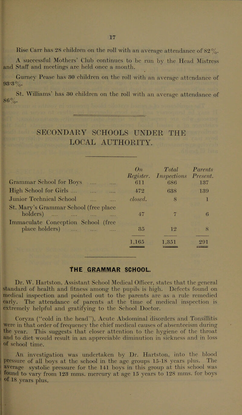 Rise Carr has 28 children on the roll with an average attendance of 82%. A successful Mothers’ Club continues to be run by the Head Mistress and Staff and meetings are held once a month. Guniev Pease has 30 children on the roll with an averatre attendance of 93^3%. St. Williams’ has 30 children on the roll with an average attendance of 86%. SECONDARY SCHOOLS UNDER THE LOCAL AUTHORITY. Grammar School for Boys On Register. 611 Total Inspections 686 Parents Present. 137 High School for Girls .... 472 638 139 .Junior Technical School closed. 8 1 St. Mary’s Grammar School (free place holders) 47 7 6 Immaculate Conception School (free place holders) 35 12 8 1,165 1,351 291 THE GRAMMAR SCHOOL. Dr. W. Hai’tston, Assistant School Medical Officer, states that the general standard of health and fitness among the pupils is high. Defects found on medical inspection and pointed out to the parents are as a rule remedied early. The attendance of parents at the time of medical inspection is extremely helpful and gratifying to the School Doctor. Coryza (“cold in the head”), Acute Abdominal disorders and Tonsillitis were in that order of frequency the chief medical causes of absenteeism during the year. This suggests that closer attention to the hygiene of the throat and to diet would result in an appreciable diminution in sickness and in loss of school time. An investigation was undertaken by Dr. Hartston, into the blood s pressure of all boys at the school in the age groups 1.5-18 years plus. The : average systolic pressure for the 111 boys in this group at this school was ’■ found to vary from 123 mms. mercury at age 15 years to 128 mms. for boys ’ of 18 years plus.