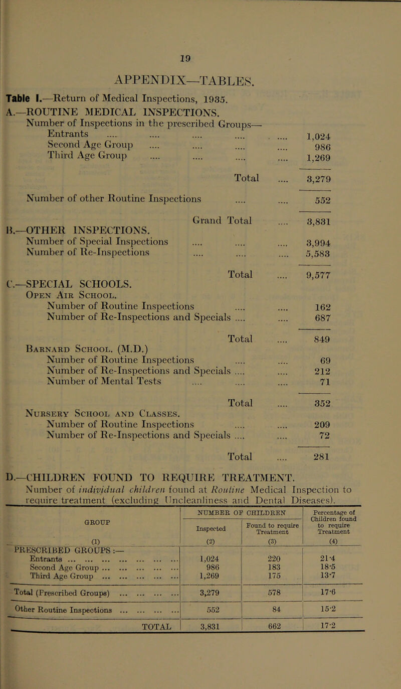 APPENDIX—TABLED. Table I.—Return of Medical Inspections, 1935. A.—ROUTINE MEDICAL INSPECTIONS. Number of Inspections in the prescribed Groups— Entrants .... .... .... .... j 024 Second Age Group .... .... .... ... ggg Third Age Group .... .... .... .... 1,269 Total .... 3,279 Number of other Routine Inspections .... .... 552 Grand Total .... 3,831 H.—OTHER INSPECTIONS. Number of Special Inspections .... .... .... 3,994 Number of Re-Inspections .... .... .... 5,583 Total .... 9,577 C.—SPECIAL SCHOOLS. Open Air School. Number of Routine Inspections .... .... 162 Number of Re-Inspections and Specials .... .... 687 Total .... 849 Barnard School. (M.D.) Number of Routine Inspections .... .... 69 Number of Re-Inspections and SjDecials .... .... 212 Number of Mental Tests .... .... .... 71 Total .... 352 Nursery School and Classes. Number of Routine Inspections .... .... 209 Number of Re-Insjiections and Specials .... .... 72 Total .... 281 D.—CHILDREN FOUND TO REQUIRE TREATMENT. Number of individual children found at Rouline Medical Inspection to require treatment (excluding Ilncleanliness and Dental Diseases). GROUP (1) NUMBER OP OHILDRBN Percentage of Children found to require Treatment (4) Inspected (2) Found to require Treatment (3) PRESCRIBED GROUPS Entrants 1,024 220 21-4 Second Age Group 986 183 18-5 Third Age Group 1,269 175 13-7 Total (Prescribed Groups) 3,279 578 17-6 Other Routine Inspections 552 84 15-2 TOTAL 3,831 662 17-2