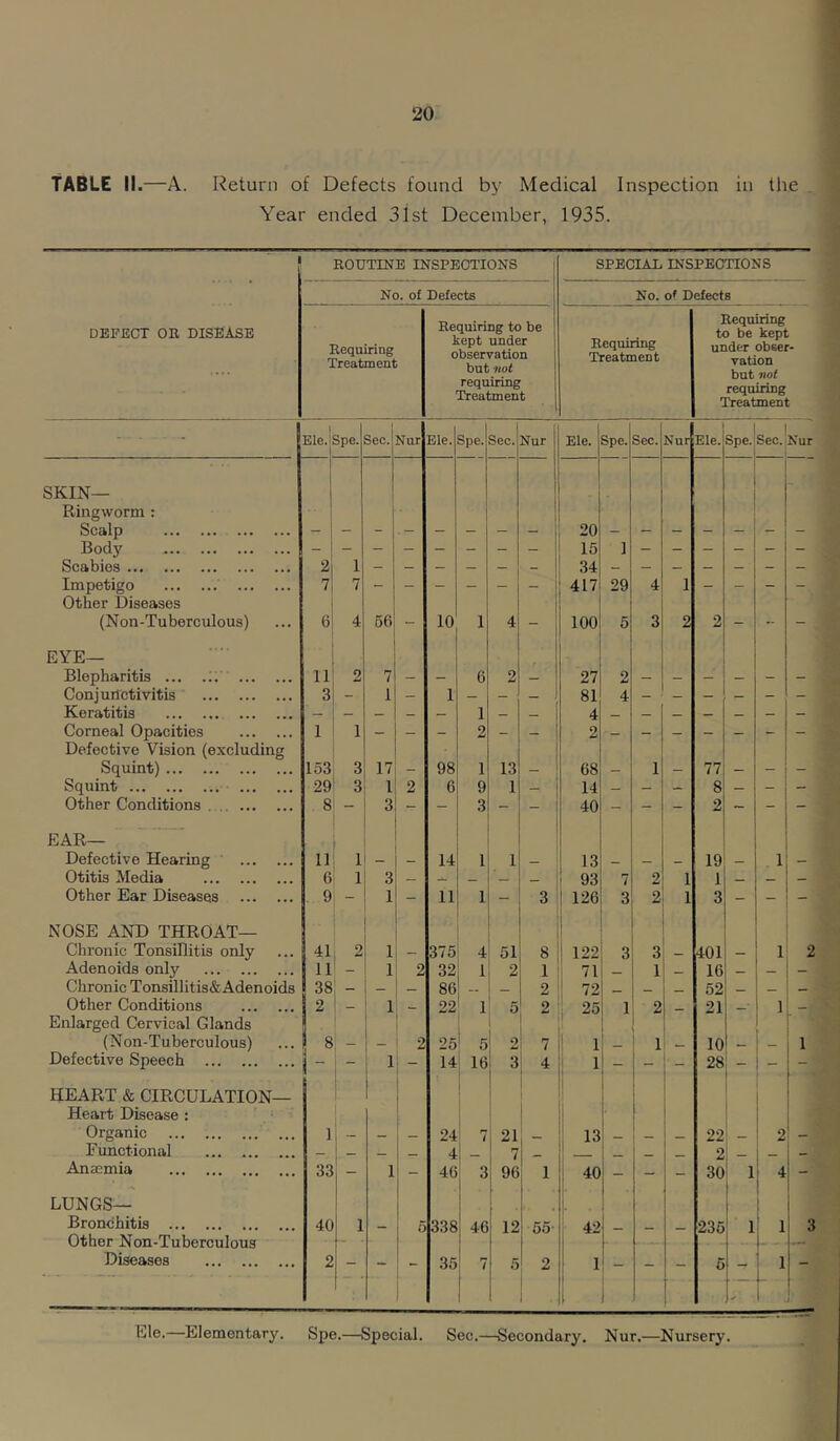 I Table II.—a. Return of Defects found by Medical Inspection in the , Year ended 31st December, 1935. 1 DEFECT OR DIS^JASE ROUTINE INSPECTIONS t 1 SPECIAD INSPECTIONS No. of Defects No. of Defects Requiring Treatment Requiring to be kept under observation but not requiring Treatment Requiring Treatment Requiring to be kept under obser- vation but not requiring Treatment • Ele. 3pe. Sec. Nur Ele. Spe. Sec. Nur 1 Ele. Spe. Sec. Nur Ele. Spe.jsec. Nur SKIN— - Ringworm ; 1 1 Scalp - - - - - - _ - - 20 - - - - - - Body - - - - - - - - 15 1 - - - _ - - Scabies 2i 1 - - — — - 34 - — — — — _ - Impetigo 7 7 - — — - 417 29 4 1 - - - - Other Diseases (Non-Tuberculous) 6 4 66 - 10 1 4 - i 100 5 3 2 2 - - EYE— 1 I Blepharitis ... ... 11 2 7 - - 6 2 - 27 2 — — — — - - Conjunctivitis 3 - 1 - 1 — 81 4 — — — — - - Keratitis — — — — — 1 — _ 4 - Corneal Opacities 1 1 Defective Vision (excluding Squint) 153 3 17 - 98 1 13 — 68 — 1 — 77 — - - Squint 29 3 1 2 6 9 1 _ 14 — — — 8 _ _ — Other Conditions 8 - 3 - - 3 - - 40 - - - 2 ~ - - EAR— Defective Hearing 11 1 — — 14 1 1 — 13 — — 19 — 1 — Otitis Media 6 1 3 — — _ 93 7 2 1 1 _ — — Other Ear Diseases . 9 - 1 - 11 1 - 3 126 3 2 1 3 - - - NOSE AND THROAT— Chronic Tonsillitis only 41 2 1 — .375 4 51 8 122 3 3 401 1 2 Adenoids only 11 - 1 2 32 1 2 1 71 1 16 _ _ — Chronic Tonsillitis&Adenoids 38 _ - — 86 __ _ 2 72 _ 52 _ Other Conditions 2 — 1 22 1 5 3 [ 25 1 2 21 1 — Enlarged Cervical Glands (Non-Tuberculous) 8 — — 2 25 5 2 7 1 _ 1 10 - 1 Defective Speech - 1 - 14 16 3 4 1 ‘ - - - 28 - - HEART & CIRCULATION— Heart Disease : Organic 1 — — 24 7 21 1 13 22 __ 2 — Functional _ _ 4 - 7 _ ! _ _ 2 Anaemia 33 - 1 - 46 3 96 1 ; 40 - - 30 1 i 4 - LUNGS— i 1 i Bronchitis 40 1 — 5 338 46 12 55- 42 _ 235 1 1 3 Other Non-Tuberculous -- ■ — Diseases 2 - - - 35 7 5 2 ! 1 - — 5 - 1 - 1 1 1 1 ble.—Iljlementary. Spe.—Special. Sec.—Secondary. Nur.—Nursery.