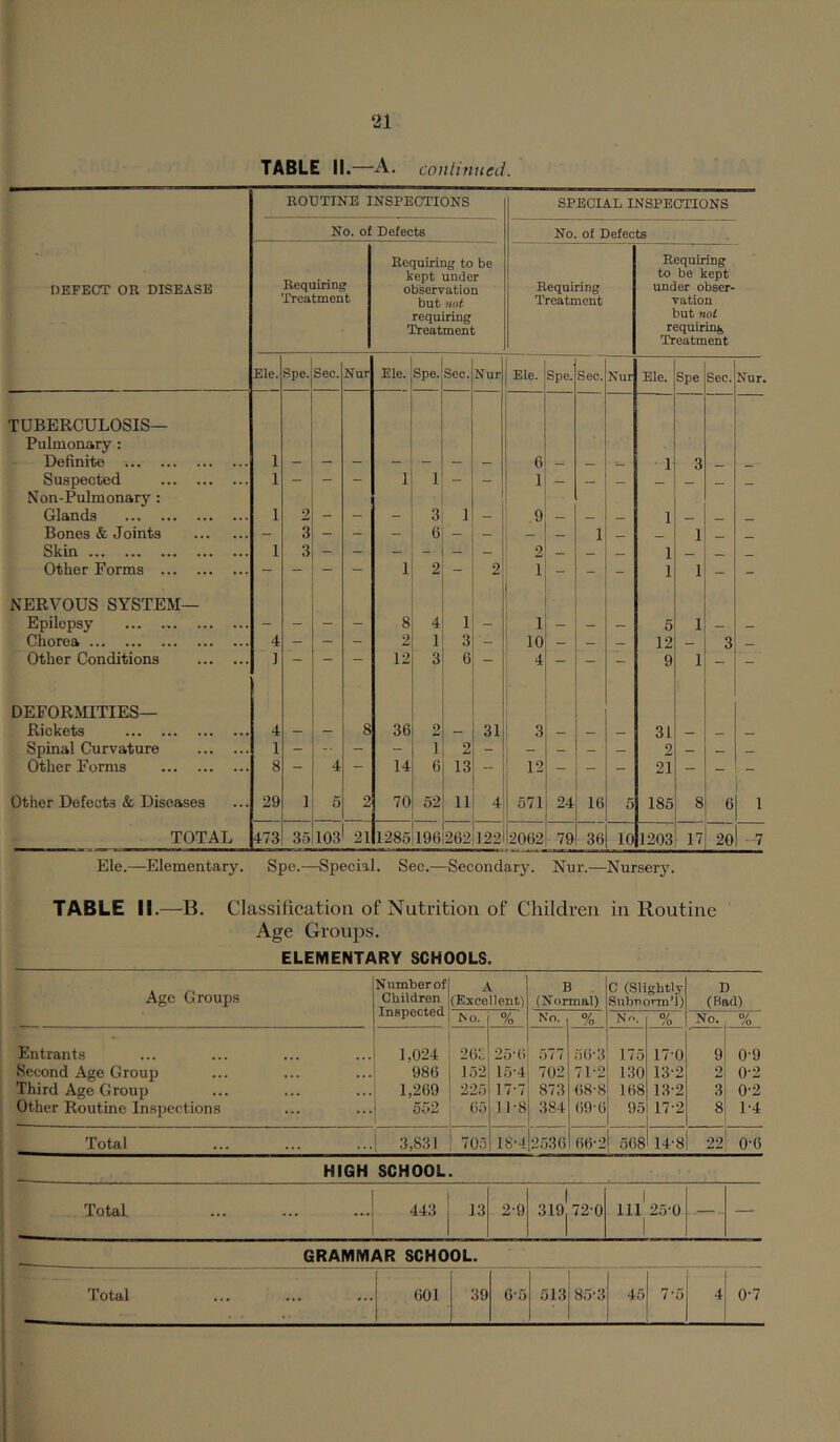 TABLE II.—A. conlinued. DEFECT OR DISEASE ROUTINE INSPECTIONS SPECIAL INSPECTIONS No. of Defects No. of Defects Requiring Treatment Requiring to be kept under observation but not requiring Treatment Requiring Treatment Requiring to be kept under obser- vation but not requiring Treatment Ele. Spe. Sec. Nur Ele. Spe. Sec. Nur Ele. Spe. Sec. Nur Ele. Spe Sec. Nur. TUBERCULOSIS— Pulmonary : Definite 1 — — — — — - — 6 — _ 1 3 Suspected 1 - - - 1 1 - - 1 Non-Pulmonary : Glands 1 2 - - - 3 1 9 — — — 1 _ _ Bones & Joints — 3 _ - - 6 — — — _ 1 _ 1 — _ Skin 1 3 - - _ - — 2 — — 1 _ Other Forms - - “ - 1 2 - 2 1 - - - 1 1 - - NERVOUS SYSTEM— Epilepsy - - - - 8 4 1 _ 1 — — 5 1 — Chorea 4 - - - 2 1 3 - 10 - — _ 12 — 3 _ Other Conditions ] — 12 3 6 — 4 - - - 9 1 - - DEFORMITIES- Rickets 4 - - 8 36 2 — 31 3 _ — — 31 Spinal Curvature 1 - -• - - 1 2 - - — - — 2 — — — Other Forms 8 - 4 - 14 6 13 - 12 - - - 21 - - - Other Defects & Diseases 29 ] 5 2 70 52 11 4 571 24 16 5 185 8 6 1 TOTAL 473 35 103 21 1285 196 262 122 2062 - 79 36 10 1203 17 20 -7 Ele.—Elementary. Spe.—Special. Sec.—Secondary. Nur.—Nursery. TABLE II.—B. Classification of Nutrition of Children in Routine Age Groups. ELEMENTARY SCHOOLS. Age Groups Number of Children Inspected A (Excellent! B (Normal) C (Slightly Subnorm’i) D (Bad) No. % No. % No, % No., % . Entrants 1,024 2{v: 25'() .577 5 6’3 175 170 9 0-9 Second Age Group 986 152 15-4 702 71-2 130 13-2 2 0-2 Third Age Group 1,269 225 17-7 873 (i8-8 168 13-2 3; 0-2 Other Routine Inspections 552 65 11-8 384 69-6 95 17-2 8 1-4