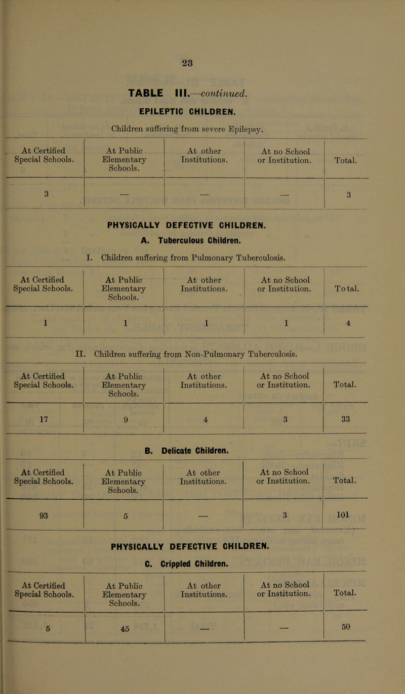 TABLE III.—continued. EPILEPTIC CHILDREN. Children suffering from severe Epilepsy. , At Certified At Public At other At no School Special Schools. Elementary Schools. Institutions. or Institution. Total. 3 — — — 3 PHYSICALLY DEFECTIVE CHILDREN. A. Tuberculous Children. I. Children suffering from Pulmonary Tuberculosis. At Certified Special Schools. At Public Elementary Schools. At other Institutions. At no School or Institution. Total. 1 1 1 1 4 II. Children suffering from Non-Pulmonary Tuberculosis. At Certified Special Schools. At Public Elementary Schools. At other Institutions. At no School or Institution. Total. 17 9 4 3 33 B. Delicate Children. At Certified Special Schools. At Public Elementary Schools. At other Institutions. At no School or Institution. Total. 93 6 — 3 101 PHYSICALLY DEFECTIVE CHILDREN. C. Crippled Children. At Certified At Public At other At no School Total. Special Schools. Elementary Schools. Institutions. or Institution. 6 45 — — 60