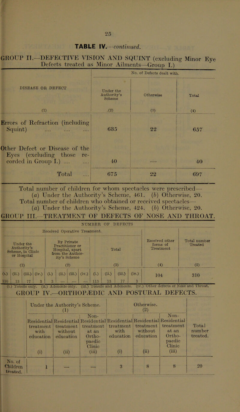 TABLE W!.-—continued. GROUP II.—DEFECTIVE VISION AND SQUINT (excluding Minor Eye Detects treated as Minor Ailments—Group I.) DISEASE OR DEFECT a) No. of Defects dealt with. Under the Authority's Scheme (2) otherwise (3) Total (O Errors of Refraction (including Squint) 635 22 657 Other Defect or Disease of the Eyes (excluding those re- corded in Group I.) .... 40 — 40 Total 675 22 697 Total number of children for whom spectacles were prescribed— (a) Under the Authority’s Scheme, 461. {b) Otherwise, 20. Total number of children who obtained or received spectacles—• (a) Under the Authority’s Scheme, 424. (6) Otherwise, 20. GROUP III.—TREATMENT OF DEFECTS OF NOSE AND THROAT. NUMBER OF DEFECTS Received Operative Treatment. Received other forma of Treatment (0 Total number Treated (5) Under the Authority’s Scheme, in Clinic or Hospital (1) By Private Practitioner or Hospital, apart from the Author- ity’s Scheme (2) Total (3) (t.) (ii.) i (iu.) no 1.3 i 77 (iv.) 3 (i.) (ii.) 3 — (iii.) (iv.) (i.) (ii.) (iii.) 113 13 77 (iv.) 3 104 310 (i.) Tonsils on y. (ii.) Adenoids onh-. (iii.) Tonsils and Adenoids, (iv.) Other defects of i ose and Throat. GROUP IV.—ORTHOPEDIC AND POSTURAL DEFECTS. Under the Authority’s; (1) Scheme. Otherwise. (2) Residential treatment with education (i) Residential treatment without education (ii) Non- Rcsidential treatment at an Ortho- paedic Clinic (iii) Residential treatment with education (i) Residential treatment without education (ii) Non- Residential treatment at an Ortho- paedic Clinic (iii) Total number treated. No. of Children treatofl. 1 — — 3 8 8 20