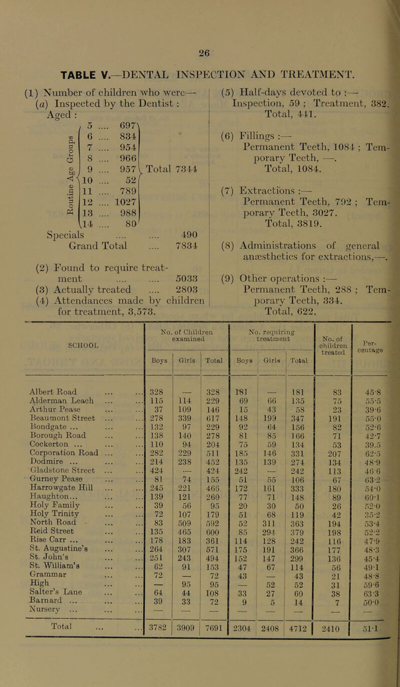 TABLE V.—DENTAL INSPECTION AND TREATMENT. (1) Number of children who were— (a) Inspected by the Dentist : Aged : / 5 .... 697' m Oh S o 6 .... 834 7 .... 954 o 8 .... 966 o tc - 9 .... 957 10 52 o a 11 .... 789 •*=> c 12 .... 1027 pEn 13 .... 988 [u 80 Total 7344 Specials Grand Total 490 7834 (2) Found to require treat- ment .... .... 5033 (3) Actually treated .... 2803 (4) Attendances made by children (5) Half-days devoted to :— Inspection, 59 ; Treatment, 382. Total, 441. (6) Fillings :— Permanent Teeth, 1084 ; Tem- porary Teeth, — Total, 1084. (7) Extractions :— Pei-manent Teeth, 792 ; Tem- porary Teeth, 3027. Total, 3819. (8) Administrations of general amesthetics for extractions,—. (9) Other operations :— Permanent Teeth, 288 ; Tem- porary Teeth, 334. Per- centage Albert Road 328 328 ISl ; — 181 83 45-8 Alderman Leach 115 114 229 69 66 135 75 55*5 Arthur Pease 37 109 146 15 43 58 23 39-6 Beaumont Street ... 278 339 617 148 199 347 191 55-0 Bondgate ... 132 97 229 92 64 156 82 52-6 Borough Road 138 140 278 81 85 166 71 42-7 Cockerton ... 110 94 204 75 59 1.34 53 39.5 Corporation Road ... 282 229 511 185 146 331 207 02*5 Dodmire ... 214 238 452 135 139 274 134 48-9 Gladstone Street ... 424 424 242 — 242 113 46-6 Gurney Pease 81 74 155 51 .55 106 67 63-2 ' Harrowgate Hill 245 221 466 172 161 333 180 54*0 Haughton... 139 121 260 77 71 148 89 60-1 Holy h'amily 39 56 95 20 30 50 26 52-0 Holy Trinity 72 107 179 51 68 119 42 35-2 North Road 83 509 592 52 311 363 194 53-4 Reid Street 135 465 600 85 1 294 379 198 52-2 Rise Carr ... 178 183 361 114 ; 128 242 116 47-9 St. Augustine’s 264 307 571 175 191 366 177 48-3 St. John’s 251 243 494 152 147 299 136 45-4 St. William’s 62 91 153 47 67 114 50 49T Grammar 72 — 72 43 — 43 21 48-8 High — 95 95 — 52 52 31 59-6 Salter’s Lane 64 44 108 33 27 60 38 63-3 Barnard ... 39 33 72 14 7 50-0 Nursery ... — — — 9 1 5 3909 7691 2304 2408 4712 1 2410 51-1