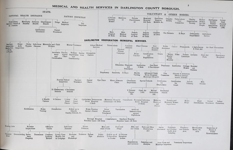 STATE. national health insurance I FACTOR'S INSPECTION Domiciliary Maternity Sickness Disablemont Service—Panel of Benefits Benefit Benefit 31 Doctors Drugs Medical Inspector Ophthalmic Treatment Dental Treatment 6 Private Midwives Nursing 31 Homes Private Memorial Practitioners Hospital VOLUNTARY & OTHER RnniF.s 40 200 Beds Medical, &c. !. —r 1 Specialists Cripples Tuberculosis Surgical, Society Care Committee Charity Walker Organization Homes Society for Old People Darlington George Queens’ Dent Nurses’ Nursery Association School 12 Nurses (100) Male Male Surgical Medical 40 Beds 40 Beds Female Surgical 40 Beds Female Medical 40 Beds hillrer Children 40 Beds Out-Patients \ 1 1 X-Rays Orthopaedic Ambulance Department Service i Sanita^ Inspection Senior S.I. SD.Is. 2 Pupils Shops Acts Inspection Clerks Typists Infectious Diseases I Maternity and Child Welfare I I DARLINGTON CORPORATION—MUNICIPAL SERVICES. Mental Treatment School iledical Services I Ascertain- Psycio- ment logical and Clinic Certification Tuberculosis Welfare Institu- Supervision tions and Guardianship I . Occupation Centres Physical Fitness Campaign Venereal Diseases Blind Persons New Housing Estates Public Assistance Cancer Propaganda Home Teacher Certification and Registration I Grants 4 Ambulances & First Aid Air Raid Precautions “Better Health’’ 2,000 Monthly Films Posters Lectures Literature First Aid Posts Emergency Hospitals Education Diagnosis and Treatment Institution 2 Beds it-loo Out-D oor 1 Practitioner Dispensary Institution I Dispensary Sanatoria X Rays Health Visiting Advanced Cases Fever Hospital Municipal Hospital Cottage Boarded Homes out Children Care Committee Routine School Inspection Sunlight Treatment Dental Clinics Eye Clinic Minor jUIments Clinic Cleanliness Inspections Silicosis & Aflbestosis (Medical arrange- ments) Scheme. Special Schools 21 Elementary 4 Secondary Schools Schools Certification for Employment Certification for Court Speech Training MiUc Scheme 3 Nursery Open Air Mental Residential Classes (120) Defectives Schools (90) (95) I I I I J 6 Health 6 Centres 3 Ante Post Ophthalmia Neonatorum Maternity Hospital Consultants Puerperal Infection Visitors Natal Natal Fever_ Hospital Greenbank—30 Beds Fever Hospital (3 Beds) Clinics Clinics 2 Beds Notification Home Visiting I Disinfection Follow up in Schools, Sunday Schools, &c. Home Nuraing Queen’s Nurses Fever Hospital Treatment L Vaccination I Artificial Immunisation against Diphtheria I Midwives Municipal and Private .1 Nursing and Maternity Homes Supervision Homo Helps Food Dental Infant Distribution Treatment Protection Borough Hospital 2 Ambulances Smallpox Hospital Hundens Lane—120 Beds Hundens Lane—46 Beds Acts Routine Inspections Offensive Trades Infectious Rivers Pollution I Meat and other Foods Food and Drugs Milk and Ice Cream Clearance Overcrowding Insan- itary Property Tenements Common Lodging Houses Living Vans Houses Let in Lodgings Factories and Workshops Nuisances Refuse Tips Public Abattoir Follow up of Tuberculosis to Farms 20 Private Slaughter houses Rats and Mice Destruction Act Smoke Abatement I Fertilisers and Feeding Stuffs Acts Sampling Pharmacy and Poisons Acts Merchandise Marks, &c. Acts Inspection of Places of Public Entertainment Registration and Licences Sampling and Dairy Farm and Milksbopa Inspection Veterinary Inspections