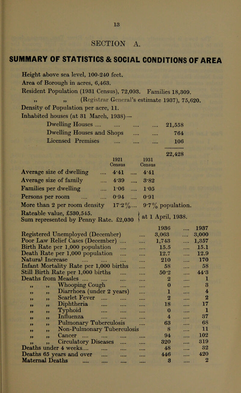 SECTION A. SUMMARY OF STATISTICS & SOCIAL CONDITIONS OF AREA Height above sea level, 100-240 feet. Area of Borough in acres, 6,463. Resident Population (1931 Census), 72,093. Families 18,309. » „ (Registrar General’s estimate 1937), 75,620. Density of Population per acre, 11. Inhabited houses (at 31 March, 1938)— Dwelling Houses 21,558 Dwelling Houses and Shops 764 Licensed Premises 106 22,428 Average size of dwelling 1921 Census .... 4-41 1931 Census .... 4-41 Average size of family .... 4-39 .... 3*82 Families per dwelling .... 106 .... 105 Persons per room .... 0-94 .... 0-91 More than 2 per room density 17'2%.... Rateable value, £530,545. Sum represented by Penny Rate. £2,030 9'7% population, at 1 April, 1938. 1936 Registered Unemployed (December) .... 3,063 Poor Law Relief Cases (December) 1,743 Birth Rate per 1,000 population .... .... 15.5 Death Rate per 1,000 population .... .... 12.7 Natural Increase 210 Infant Mortality Rate per 1,000 births .... 58 Still Birth Rate per 1,000 births 50*2 Deaths from Measles .... .... .... .... 2 „ „ Whooping Cough 0 „ „ Diarrhoea (under 2 years) .... 1 „ „ Scarlet Fever 2 „ „ Diphtheria 18 „ „ Typhoid 0 „ „ Influenza 4 „ „ Pulmonary Tuberculosis .... 63 „ „ Non-Pulmonary Tuberculosis 8 „ „ Cancer 94 „ „ Circulatory Diseases .... .... 320 Deaths under 4 weeks 48 Deaths 65 years and over 446 Maternal Deaths 8 1937 3,000 1,357 15.1 12.9 170 58 44-3 1 3 4 2 17 1 37 68 11 102 319 32 420 2
