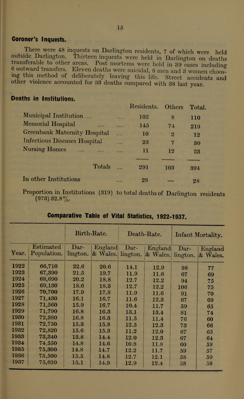Coroner’s Inquests. Tliere were 48 inquests on Darlington residents, 7 of which were held outside Darlington. Thirteen inquests were held in Darlington on deaths transferable to other areas. Post mortems were held in 39 cases including 6 outward transfers. Eleven deaths were suicidal, 8 men and 3 women choos- ing this method of deliberately leaving this life. Street accidents and other violence accounted for 33 deaths compared with 38 last year. Deaths in Institutions. Residents. Others Total. Municipal Institution .... 102 8 110 Memorial Hospital 145 74 219 Greenbank Maternity Hospital 10 2 12 Infectious Diseases Hospital 23 7 30 Nursing Homes 11 12 23 Totals 291 103 394 In other Institutions 28 28 Proportion in Institutions (319) to total deaths of Darlington residents (973)32.8%. Comparative Table of Vital Statistics, 1922-1937. Birth-Rate. j Death-Rate. Infant Mortality, Estimated Dar- England Dar- England Dar- England Year. Population. lington. & Wales. lington. & Wales. lington. & Wales. 1922 66,710 22.6 20.6 14.1 12.9 98 77 1923 67,390 21.5 19.7 11.9 11.6 67 69 1924 68,690 20.2 18.8 12.7 12.2 94 75 1925 69,130 18.6 18.3 12.7 12.2 106 75 1926 70,700 17.9 17.8 11.9 11.6 91 70 1927 71,430 16.1 16.7 11.6 12.3 67 69 1928 71,560 15.9 16.7 10.4 11.7 59 65 1929 71,790 16.8 16.3 13.1 13.4 81 74 1930 72,380 16.8 16.3 11.5 11.4 76 60 1931 72,750 15.3 15.8 12.5 12.3 73 66 1932 72,820 15.6 15.3 11.2 12.0 67 65 1933 73,340 13.8 14.4 12.0 12.3 67 64 1934 74,550 14.8 14.6 10.8 11.8 60 59 1935 75,300 14.8 14.7 12.2 11.7 59 57 1936 75,500 15.5 14.8 12.7 12.1 58 59 1937 75,620 1.5.1 14.9 12.9 12.4 58 58