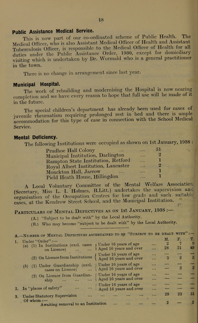 Public Assistance Medical Service. This is now part of our co-ordinated scheme of Public Health. The Medical Officer, who is also Assistant Medical Officer of Health and Assistant Tuberculosis Officer, is responsible to the Medical Officer of Health for all duties under the Public Assistance Order, 1930, except for domiciliary visiting which is undertaken by Dr. Wormald who is a general practitioner in the town. There is no change in arrangement since last year. Municipal Hospital. The work of rebuilding and modernising the Hospital is now nearing completion and we have every reason to hope that full use will be made of it : in the future. The special children’s department has already been used for cases of iuvenile rheumatism requiring prolonged rest in bed and ^ere is ample accommodation for this type of case in connection with the School Medical ! Service. Mental Deficiency. The following Institutions were occupied as shown on 1st January, 1938 : Prudhoe Hall Colony .... 51 ■, Municipal Institution, Darlington .... 2 Rampton State Institution, Retford .... 1 Royal Albert Institution, Lancaster ...; 2 Monckton Hall, Jarrow .... .... 1 Pield Heath House, Hillingdon .... 1 A Local Voluntary Committee of the Mental Welfare Association (Secretary, Miss L. I. Holmes, B.Litt.) undertakes the supervision ama organisation of the Occupation Centres for low grade and such suitable cases, at the Kendrew Street School, and the Municipal Institution. Particulars of Mental Defectives as on 1st January, 1938 :— (A.) Subject to be dea^t with” by the Local Authority. (B.) Who may become ‘‘subject to be dealt with” by the Local Authority. A. 1. Number of Mental Defectives ascertained to j^e ‘‘Subject to be dealt Under‘‘Order tt j ic t (a) (1) In Institutions (excl. cases ( Under 16 years of age on Licence) I Aged 16 years and over M. 2 28 T X... i.- f Under 16 years of age (2) On Iiic0nc0 from Institutions ^ Ag0ci 16 yoars and ovor (6) (1) Under Guardianship (excl. j Under 16 years of age cases on Licence) ... I Aged 16 years and over (2) On Licence from Guardian- | Under 16 years of age gliip ( Aged 16 years and over ,, j Under 16 years of age 2. In ‘‘places of safety , Aged 16 years and over 3 3. Under Statutory Supervision Of whom :— . Awaiting removal to an Institution 28 2 with” :— F. T. 7 9 21 49 2 5 2 2 23 51 — 2