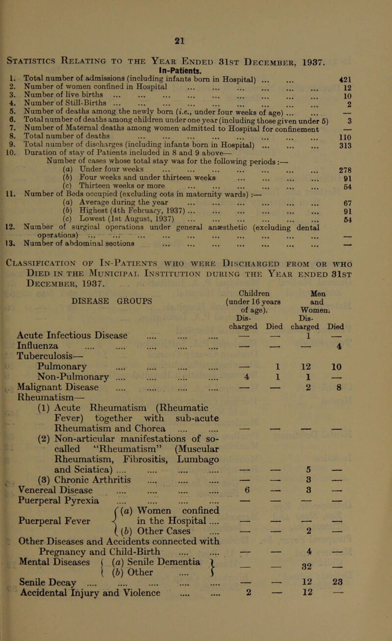 Statistics Relating to the Yeak Ended 31st December, 1937. In-Patients. Total number of admissions (including infants bom in Hospital) ... Number of women confined in Hospital Number of live births Number of Still-Births Number of deaths among the newly bom (i.e., under four weeks of age) Total number of deaths among children under one year (including those given under 6) Number of Maternal deaths among women admitted to Hospital for confinement Total number of deaths Total number of discharges (including infants bom in Hospital) Duration of stay of Patients included in 8 and 9 above— Number of cases whose total stay was for the following periods:— (a) Under four weeks (b) Four weeks and under thirteen weeks (c) Thirteen weeks or more Number of Beds occupied (excluding cots in maternity wards):— (а) Average during the year (б) Highest (4th February, 1937) (c) Lowest (Ist August, 1937) Number of surgical operations under general anaesthetic (excluding dental operations) - 13. Number of abdominal sections 1. 2. 3. 4. 5. 0. 7. 8. 9. 10. 11. 12. 421 12 10 2 3 110 313 278 91 54 67 91 64 Classification of In-Patients who were Discharged from or who Died in the Municipal Institution during the Year ended 31st December, 1937. DISEASE GROUPS Acute Infectious Disease Influenza Tuberculosis— Pulmonary Non-Pulmonary .... Malignant Disease Rheumatism— (1) Acute Rheumatism (Rheumatic Fever) together with sub-acute Rheumatism and Chorea (2) Non-articular manifestations of so- called “Rheumatism” (Muscular Rheumatism, Fibrositis, Lumbago and Sciatica) .... (3) Chronic Arthritis Venereal Disease Puerperal Pyrexia r (a) Women confined Puerperal Fever -< in the Hospital.... ({b) Other Cases Other-Diseases and Accidents connected with Pregnancy and Child-Birth Mental Diseases ( (a) Senile Dementia \ ( (6) Other .... ) Senile Decay Accidental Injury and Violence Children Men (under 16 years and of age). Women; Dis- Dis- charged Died charged Died — 1 12 10 4 11 — — — 2 8 - — 5 - — 3 6—3 _ _ 2 — _ _ 4 — _ _ 32 — - — 12 23 2 — 12 —