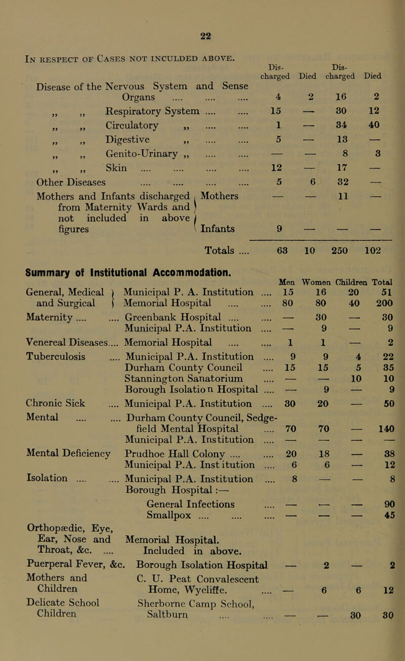 In respect of Cases not inculded above. Dis- Dis- charged Died charged Died Disease of the Nervous System and Sense Organs 4 2 16 2 ff Respiratory System 15 — 30 12 9f 99 Circulatory „ .... .... 1 — 34 40 99 i9 Digestive „ .... .... 5 — 13 — 99 99 Genito-Urinary „ .... .... — — 8 3 99 99 Skin .... .... .... .... 12 — 17 — Other Diseases 5 6 32 — Mothers and Infants discharged / Mothers — — 11 — from Maternity Wards and ' not included in above j figures \ Infants 9 — — — Totals .... 63 10 250 102 Summary of Institutional Accommodation. Men Women Children Total General, Medical i Municipal P. A. Institution .... 15 16 20 51 and Surgical 1 Memorial Hospital .... .... 80 80 40 200 Maternity .... .... Greenbank Hospital .... .... — 30 30 Municipal P.A. Institution .... — 9 9 Venereal Diseases.... Memorial Hospital .... .... 1 1 — 2 Tuberculosis .... Municipal P.A. Institution .... 9 9 4 22 Durham County Council .... 15 15 5 35 Stannington Sanatorium .... — — 10 10 Borough Isolation Hospital .... — 9 — 9 Chronic Sick .... Municipal P.A. Institution .... 30 20 — 50 Mental .... Durham County Council, Sedge- field Mental Hospital .... 70 70 — 140 Municipal P.A. Institution .... — — — — Mental Deficiency Prudhoe Hall Colony .... .... 20 18 — 38 Municipal P.A. Inst itution .... 6 6 — 12 Isolation .... .... Municipal P.A. Institution .... 8 — — 8 Borough Hospital:— General Infections .... — — 90 Smallpox .... .... .... — — — 45 Orthopaedic, Eye, Ear, Nose and Memorial Hospital. Throat, &c. Included in above. Puerperal Fever, &c. Borough Isolation Hospital — 2 — 2 Mothers and C. U. Peat Convalescent Children Home, Wycliffe. .... — 6 6 12 Delicate School Sherborne Camp School, Children Saltburn .... .... — — 30 30