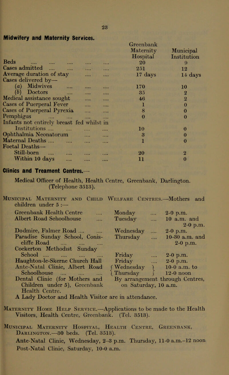 Midwifery and Maternity Services. Greenbank Maternity Municipal Hospital Institution Beds 20 9 Cases admitted .... 251 12 Average duration of stay 17 days 14 days Cases delivered by— (a) Midwives 170 10 (b) Doctors 35 2 Medical assistance sought 46 2 Cases of Puerperal Fever 1 0 Cases of Puerperal Pyrexia 8 0 Pemphigus 0 0 Infants not entirely breast fed whilst in Institutions .... 10 0 Ophthalmia Neonatorum 3 0 Maternal Deaths .... 1 0 Foetal Deaths— Still-born 20 2 Within 10 days 11 0 Clinics and Treament Centres.— Medical Officer of Health, Health Centre, Greenbank, Darlington. (Telephone 3513). Municipal Maternity and Child Welfare Centres.—Mothers and children under 5 :— Greenbank Health Centre Albert Road Schoolhouse Monday Tuesday Dodmire, P’almer Road Paradise Sunday School, Conis- cliffe Road Cockerton Methodist Sunday School .... Haughton-le-Skerne Church Hall Ante-Natal Clinic, Albert Road Schoolhouse Dental Clinic (for Mothers and Children under 5), Greenbank Health Centre. A Lady Doetor and Health Visitor are in attendanee Wednesday Thursday Friday Friday f Wednesday I Thursday } 2-0 p.m. 10 a.m. and 2-0 p.m. 2-0 p.m. 10-30 a.m. and 2-0 p.m. 2-0 p.m. 2-0 p.m. 10-0 a.m. to 12-0 noon By arrangement through Centres, on Saturday, 10 a.m. Maternity Home Help Service.—Applications to be made to the Health Visitors, Health Centre, Greenbank. (Tel. 3513). Municipal Maternity Hospital, Health Centre, Greenbank, Darlington.—30 beds. (Tel. 3513). Ante-Natal Clinic, Wednesday, 2-3 p.m. Thursday, 11-0 a.m.-12 noon Post-Natal Clinic, Saturday, 10-0 a.m.